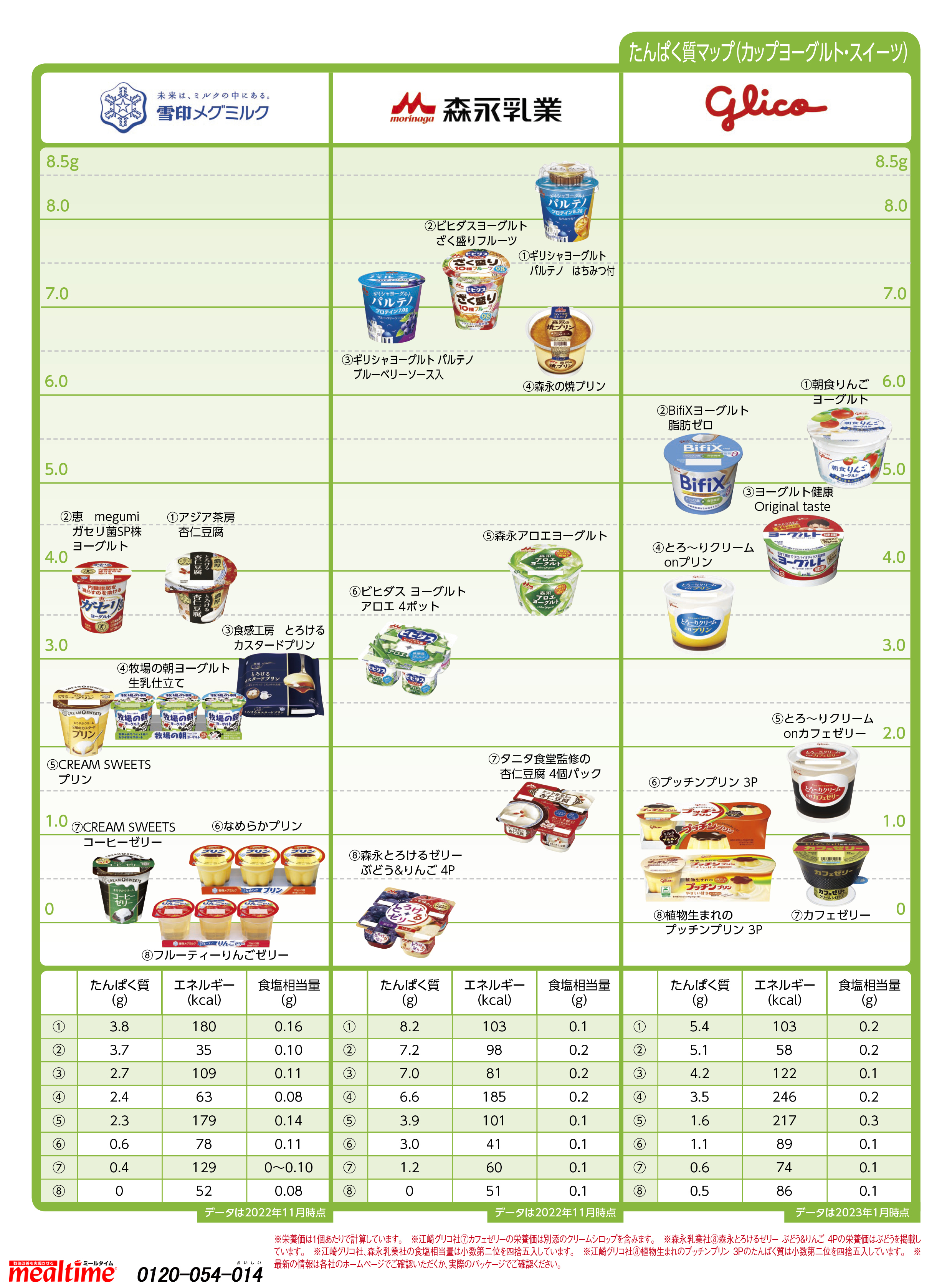Nutritional components protein カップヨーグルト・スイーツ