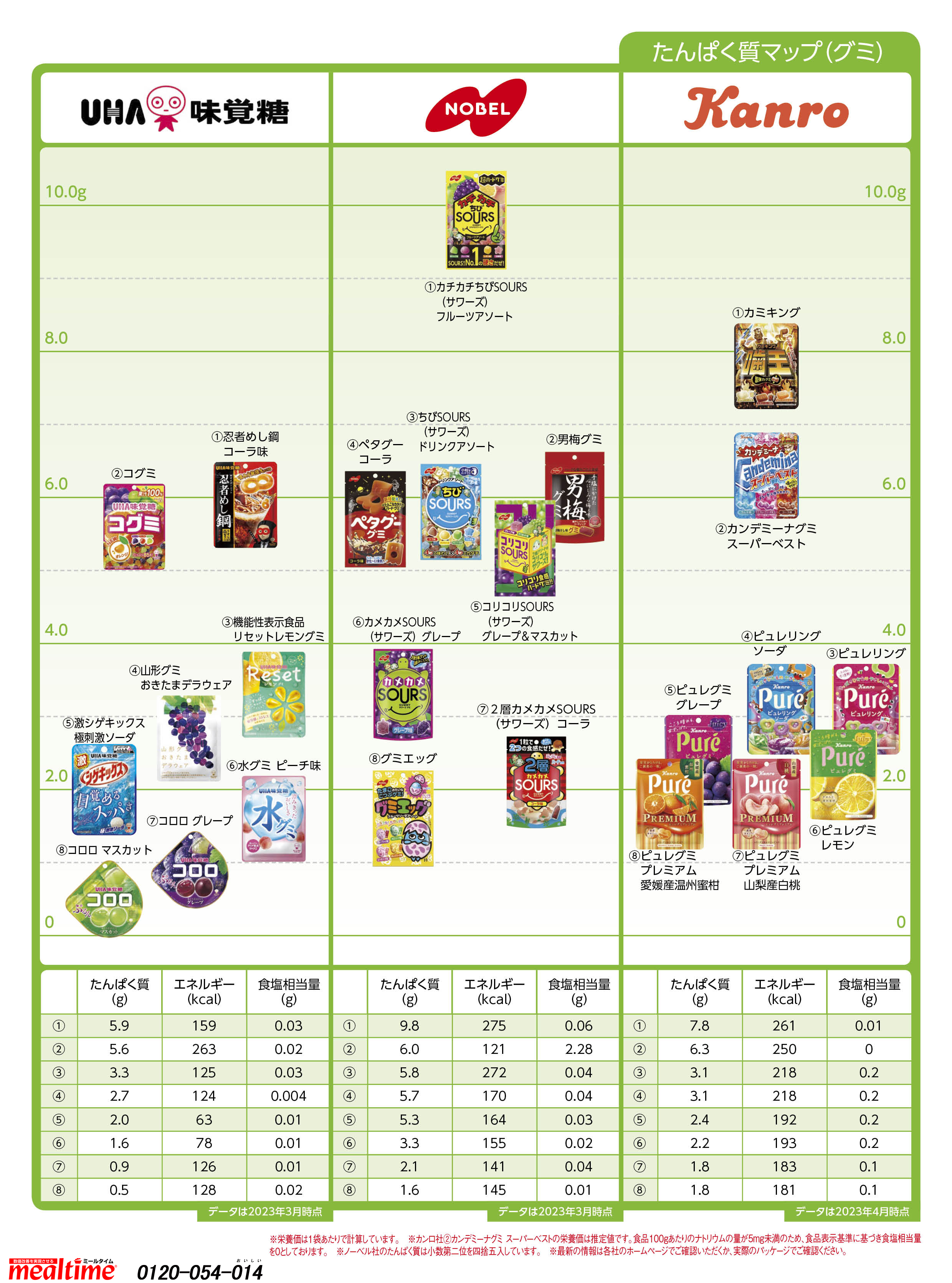 Nutritional components protein グミ