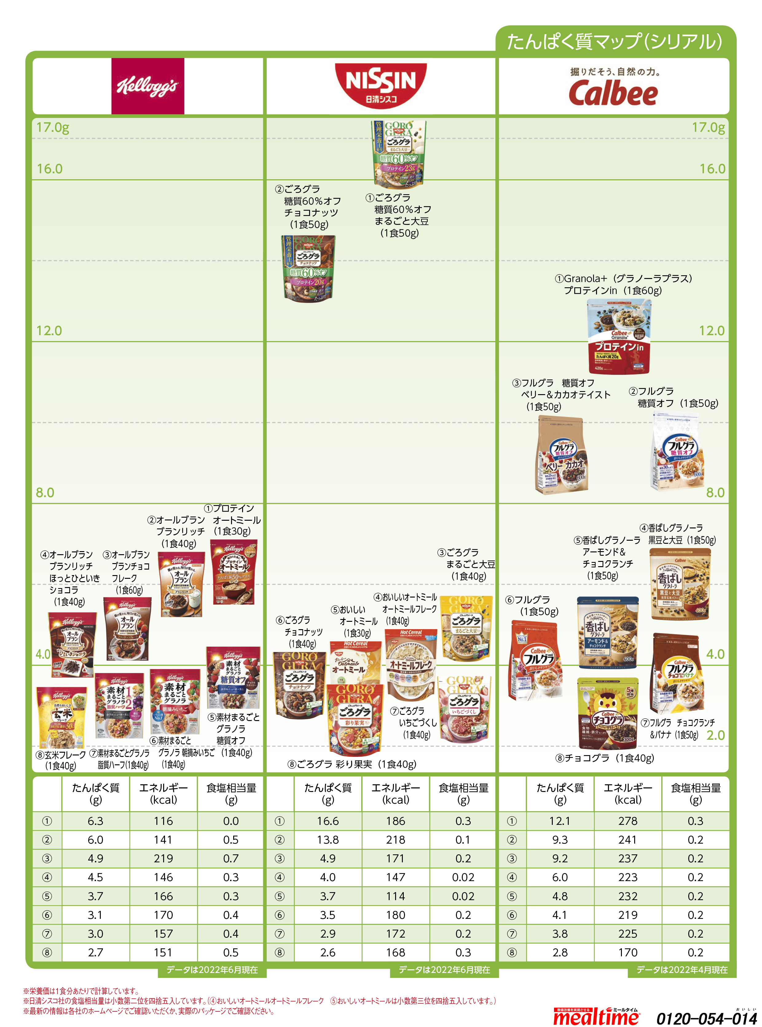 Nutritional components protein シリアル