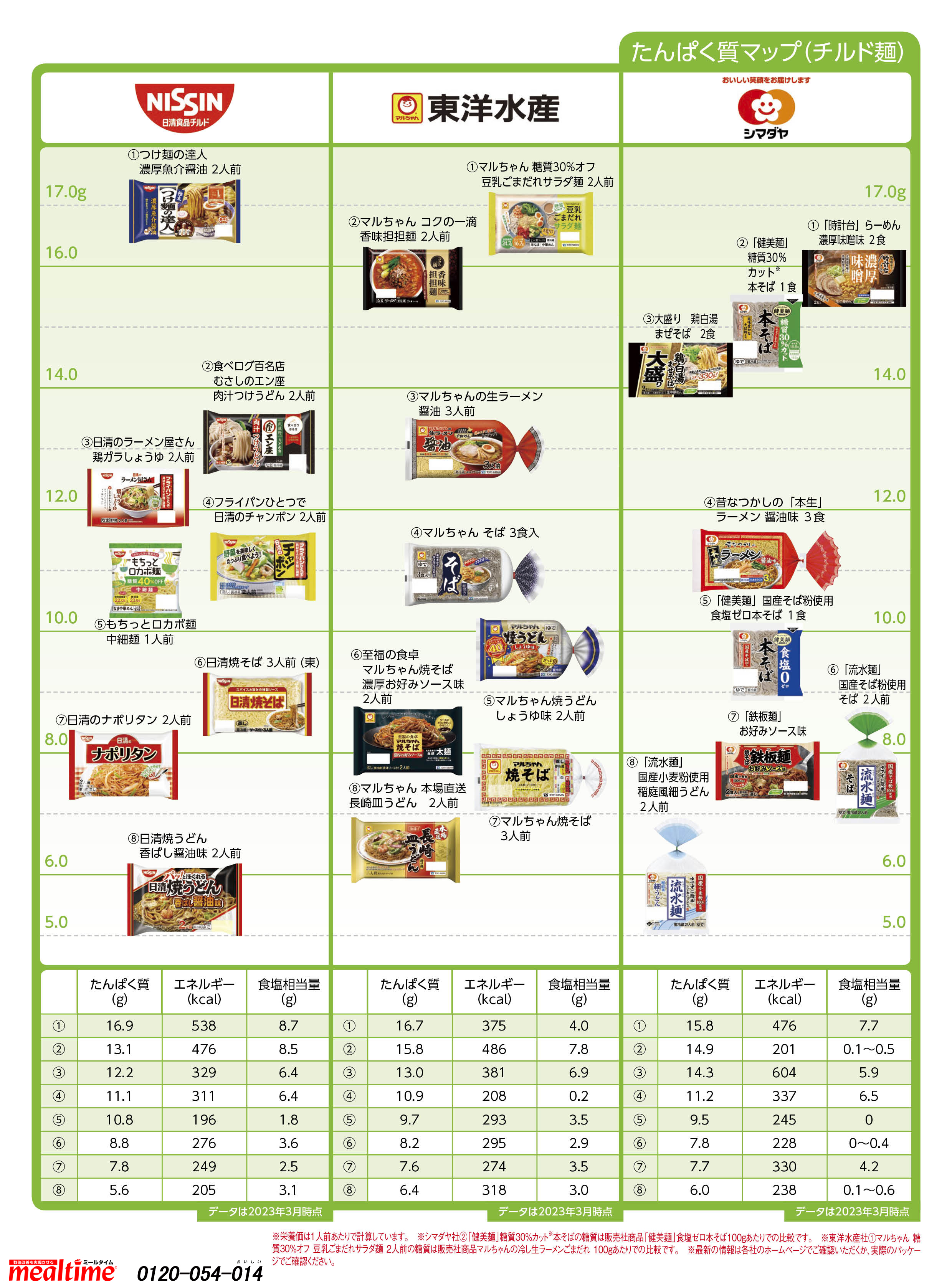 Nutritional components protein チルド麺