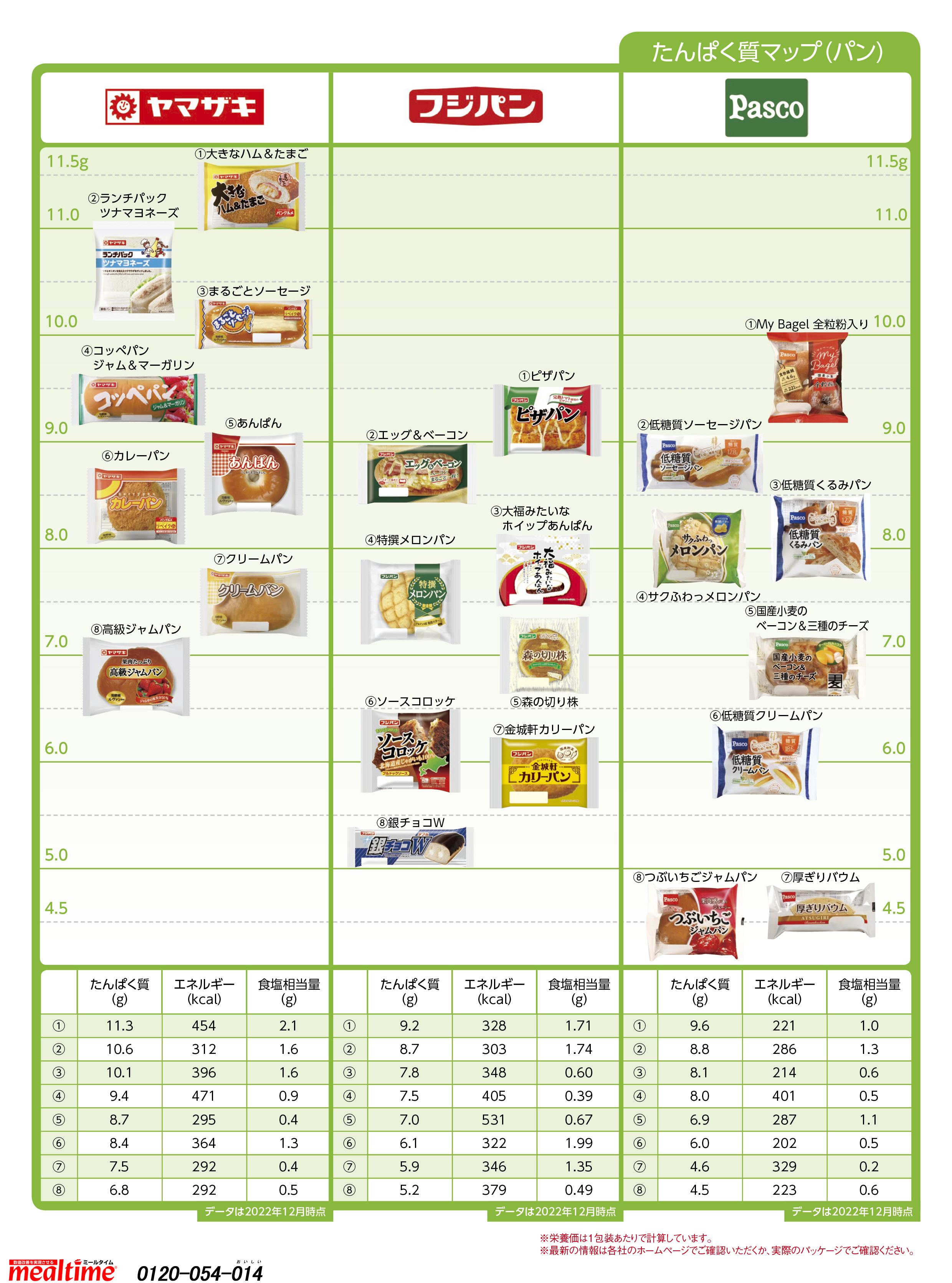Nutritional components protein パン
