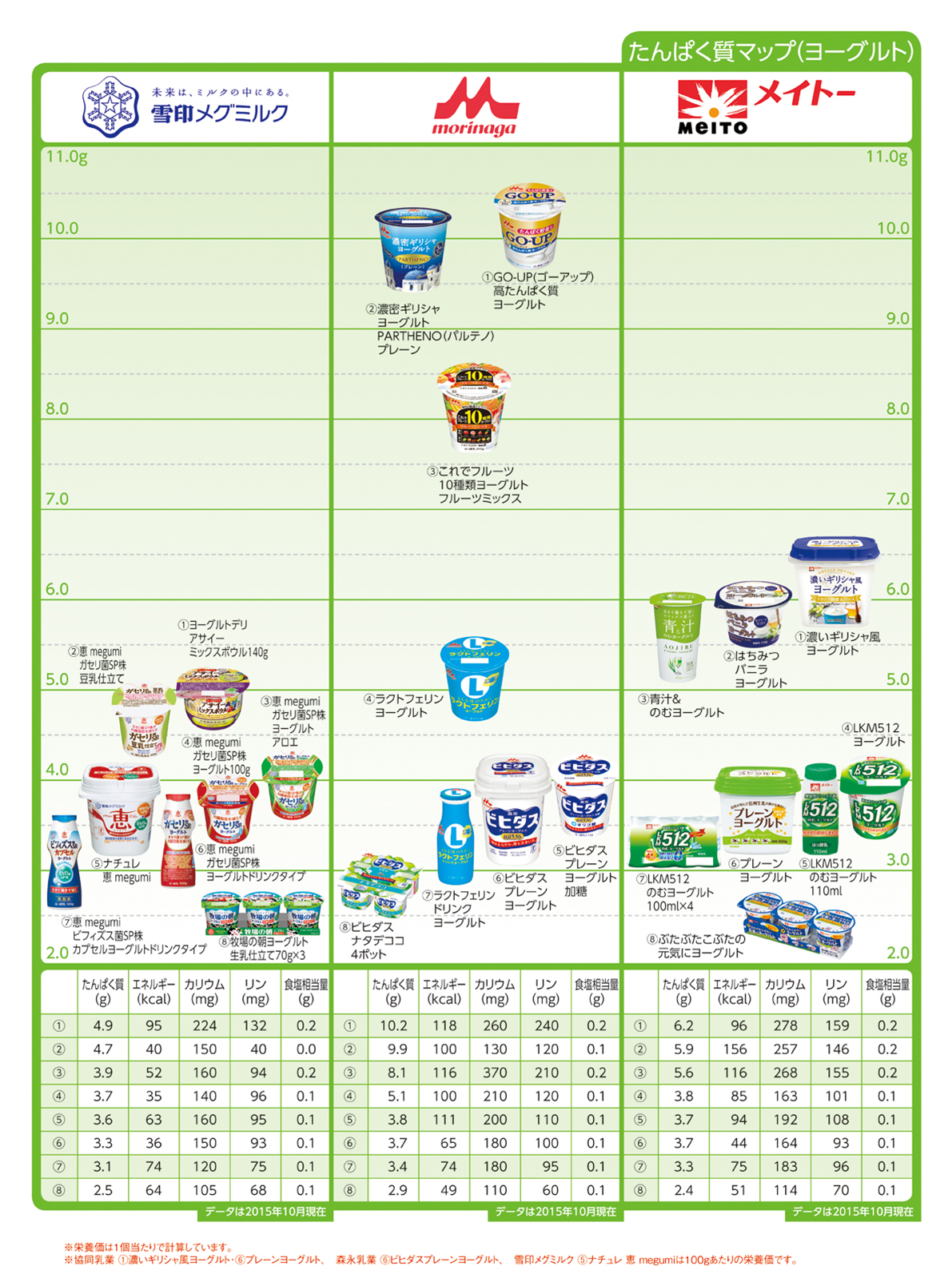 Nutritional components protein ヨーグルト