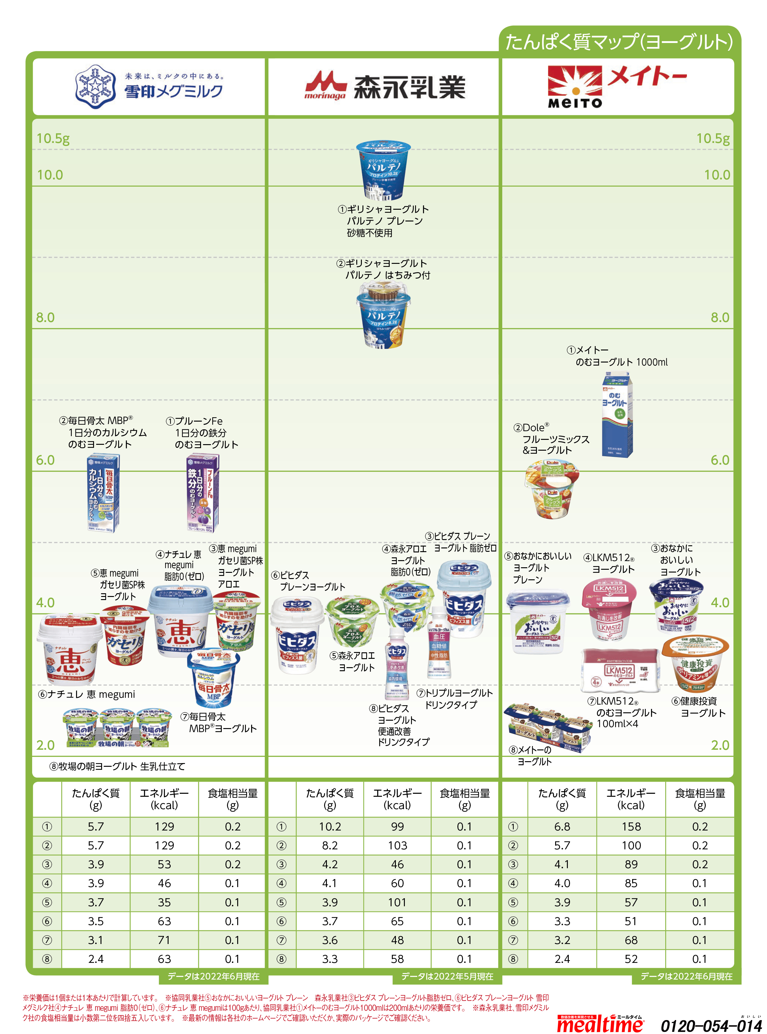 Nutritional components protein ヨーグルト2
