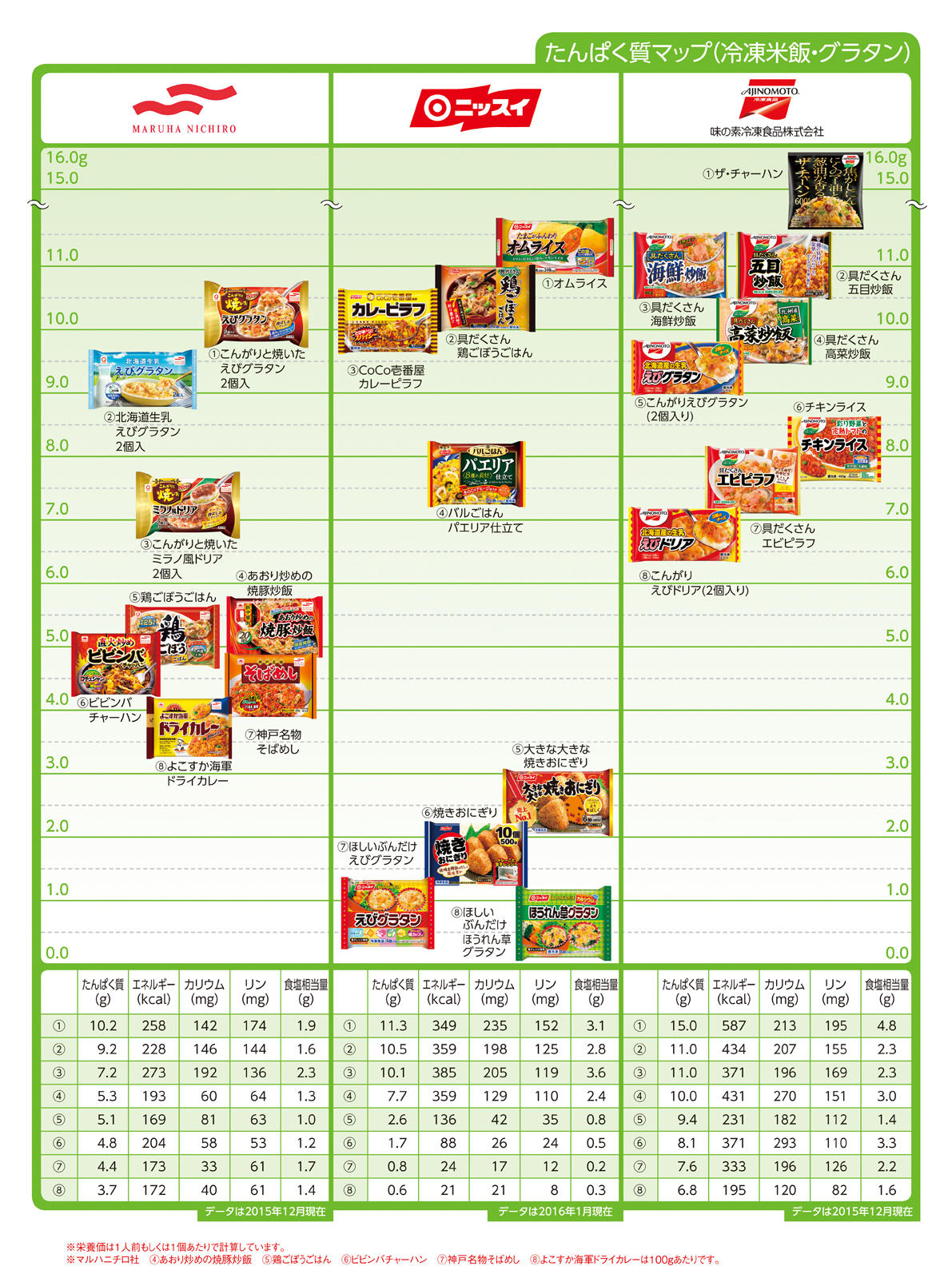 Nutritional components protein 冷凍米飯・グラタン