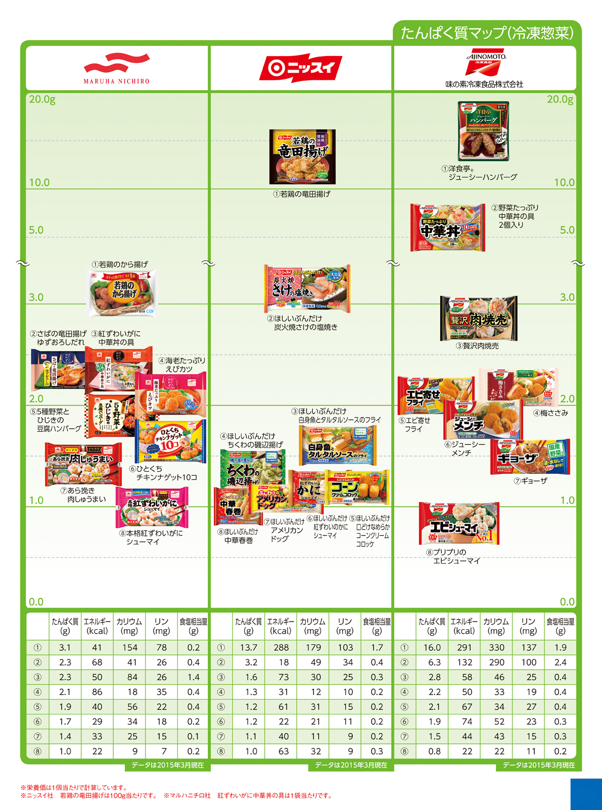 Nutritional components protein 冷凍総菜