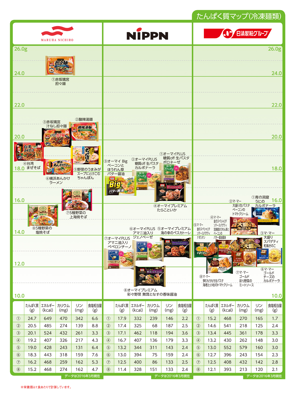 Nutritional components protein 冷凍麺類
