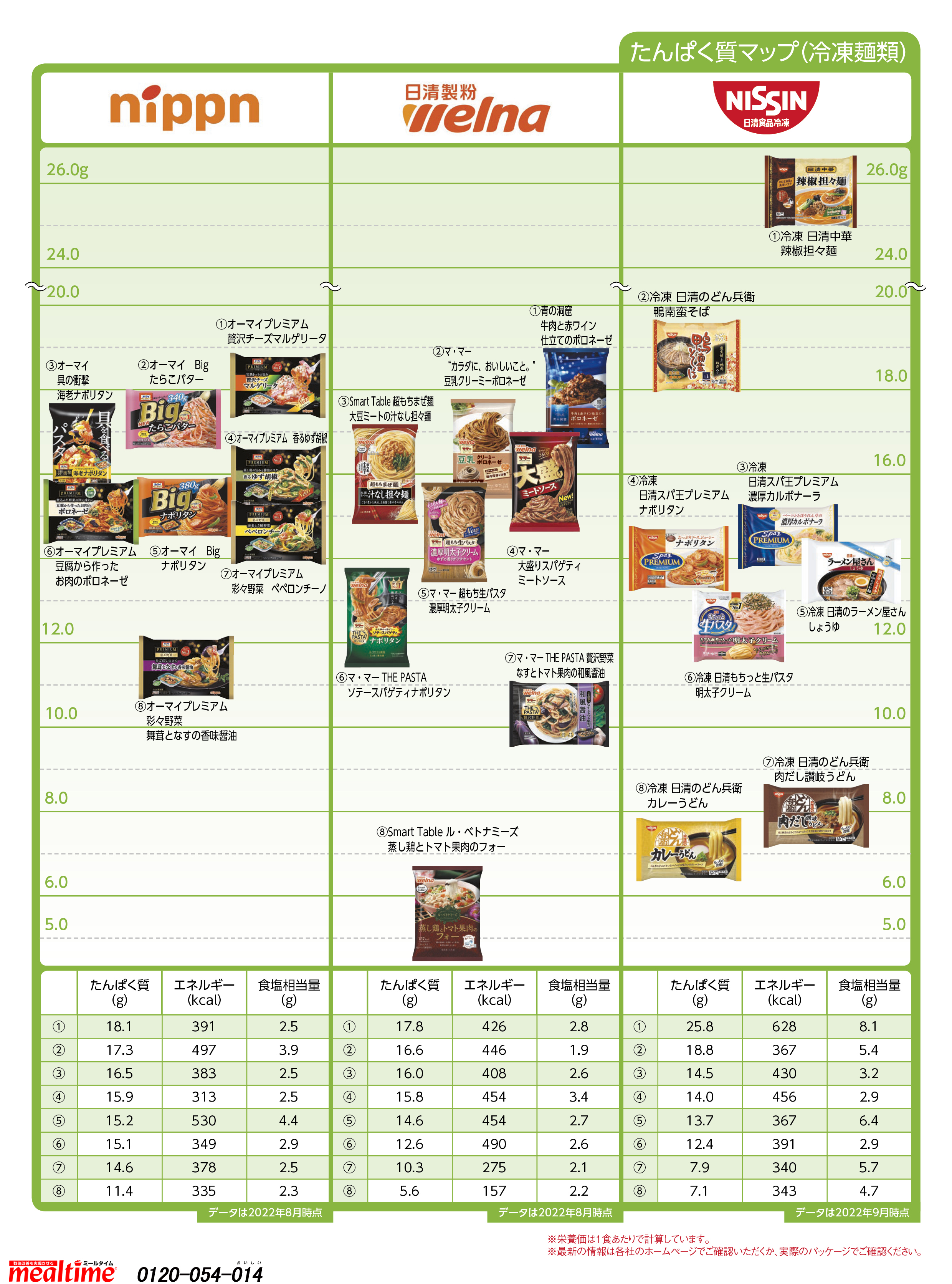Nutritional components protein 冷凍麺類2