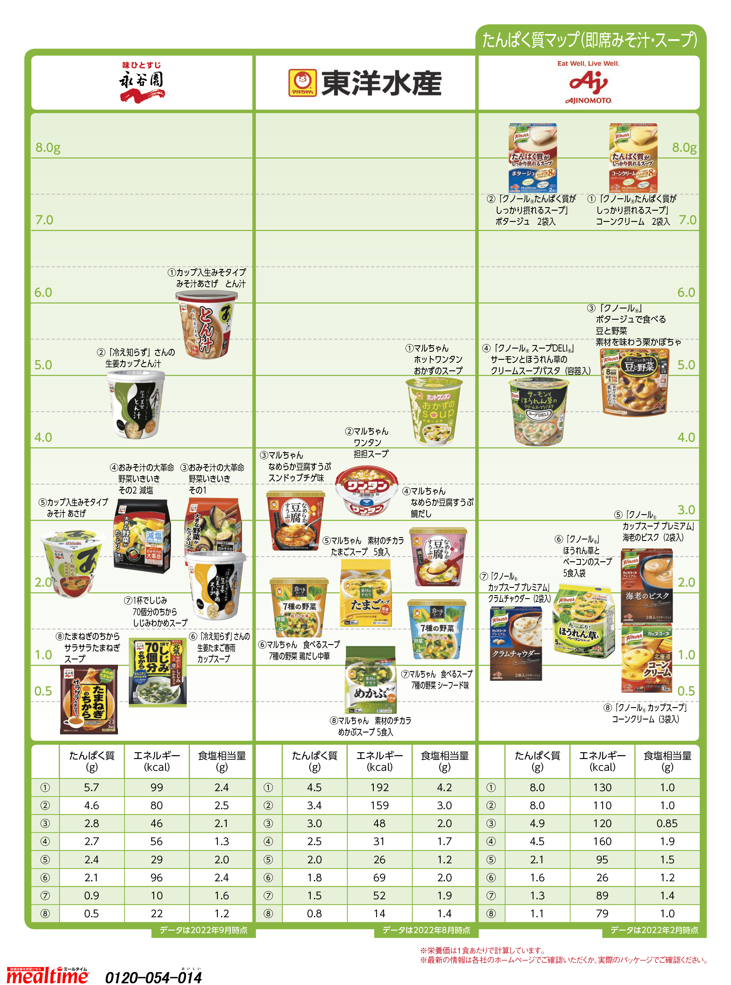 Nutritional components protein 即席みそ汁・スープ