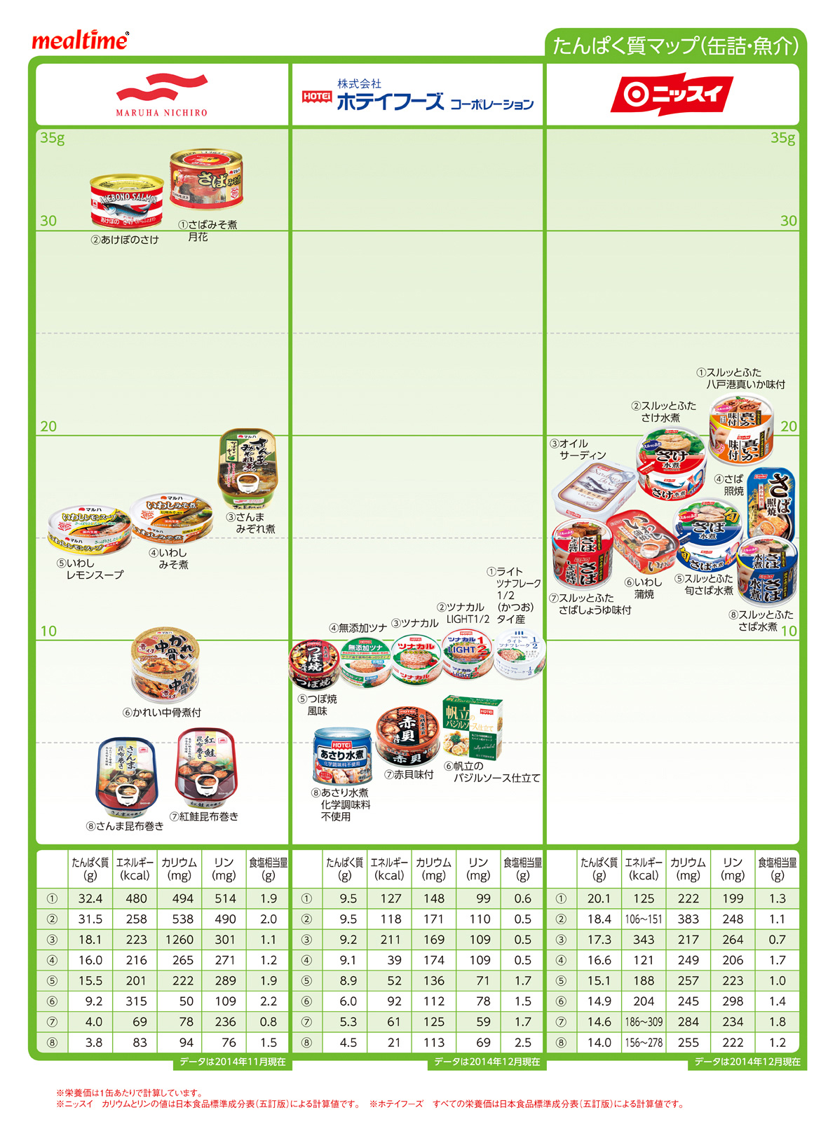 Nutritional components protein 缶詰・魚介