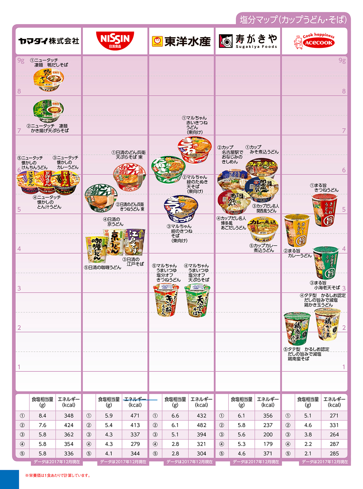 Nutritional components salt instant カップうどん・そば