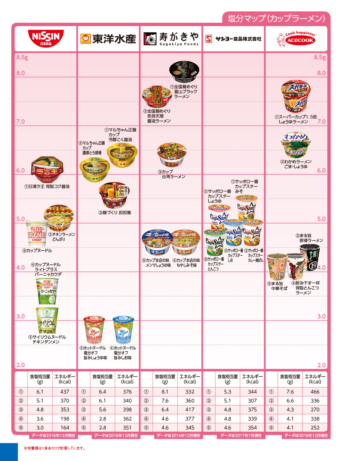 Nutritional components salt instant カップラーメン）