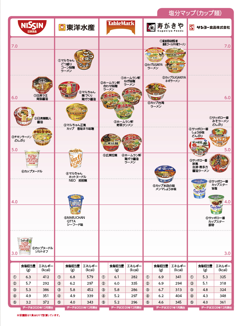 Nutritional components salt instant カップラーメン２