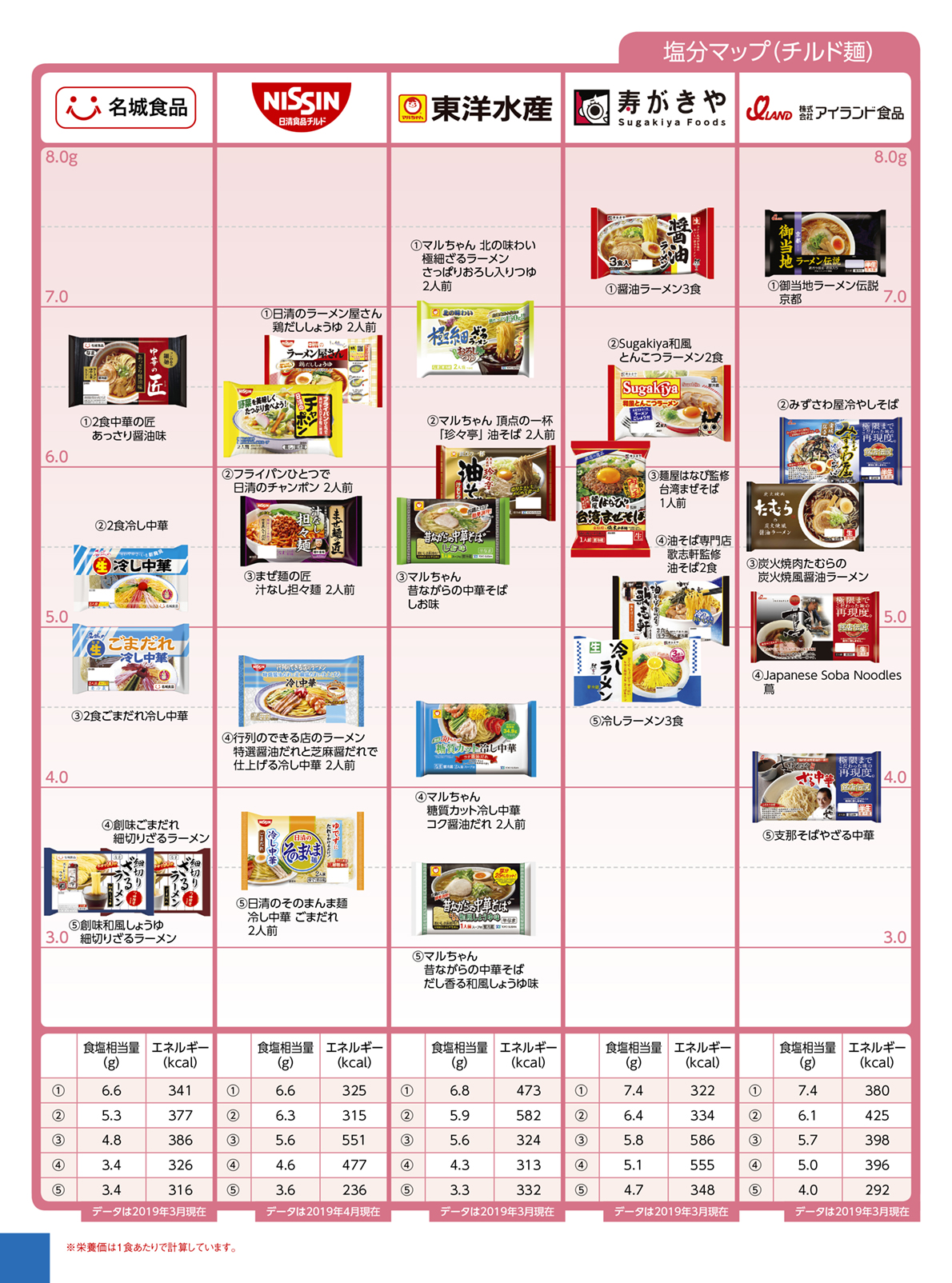 Nutritional components salt instant チルド麺