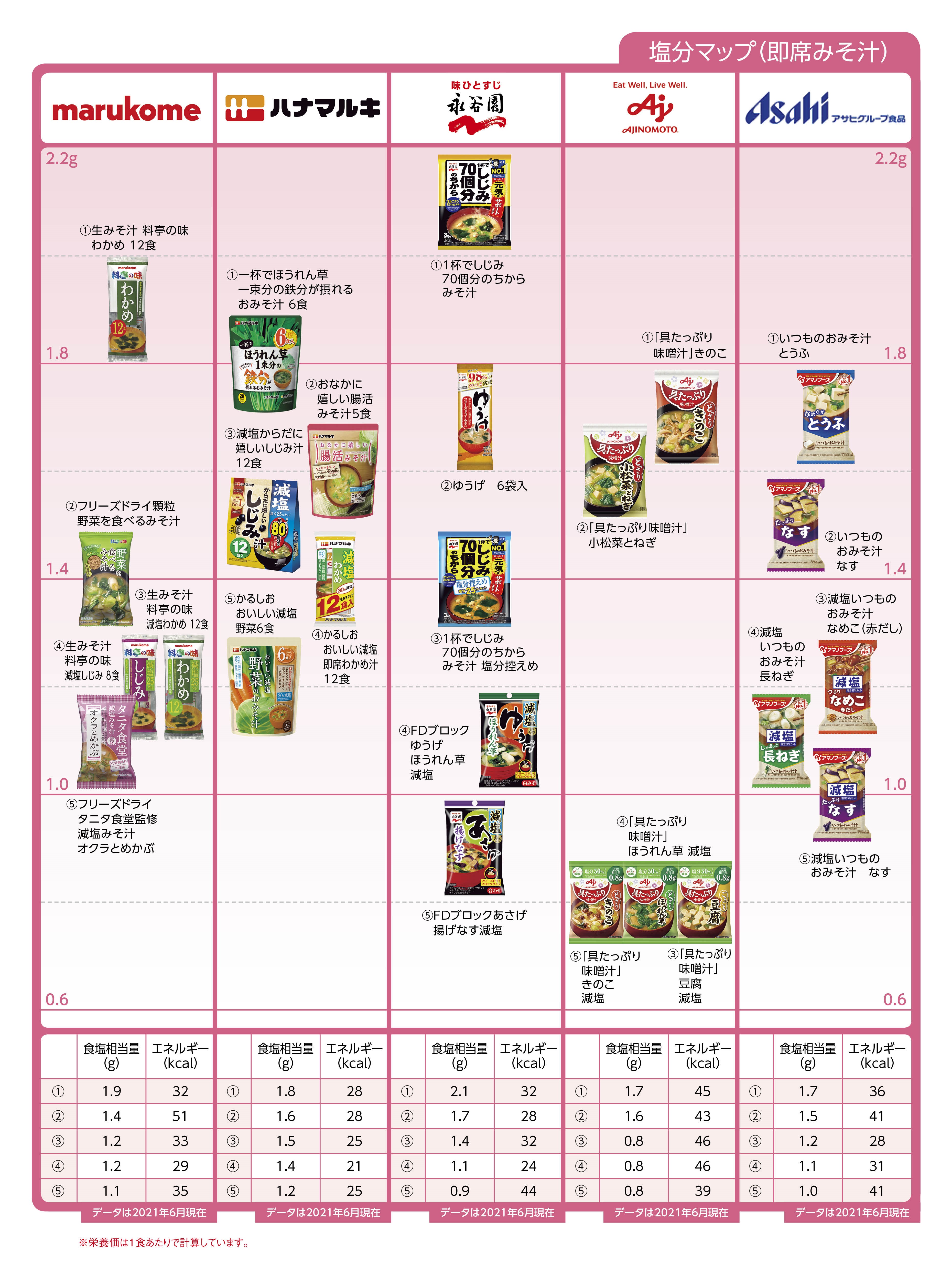 Nutritional components salt instant 即席みそ汁