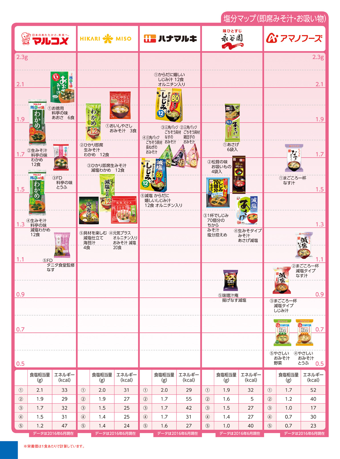 Nutritional components salt instant 即席みそ汁・お吸い物