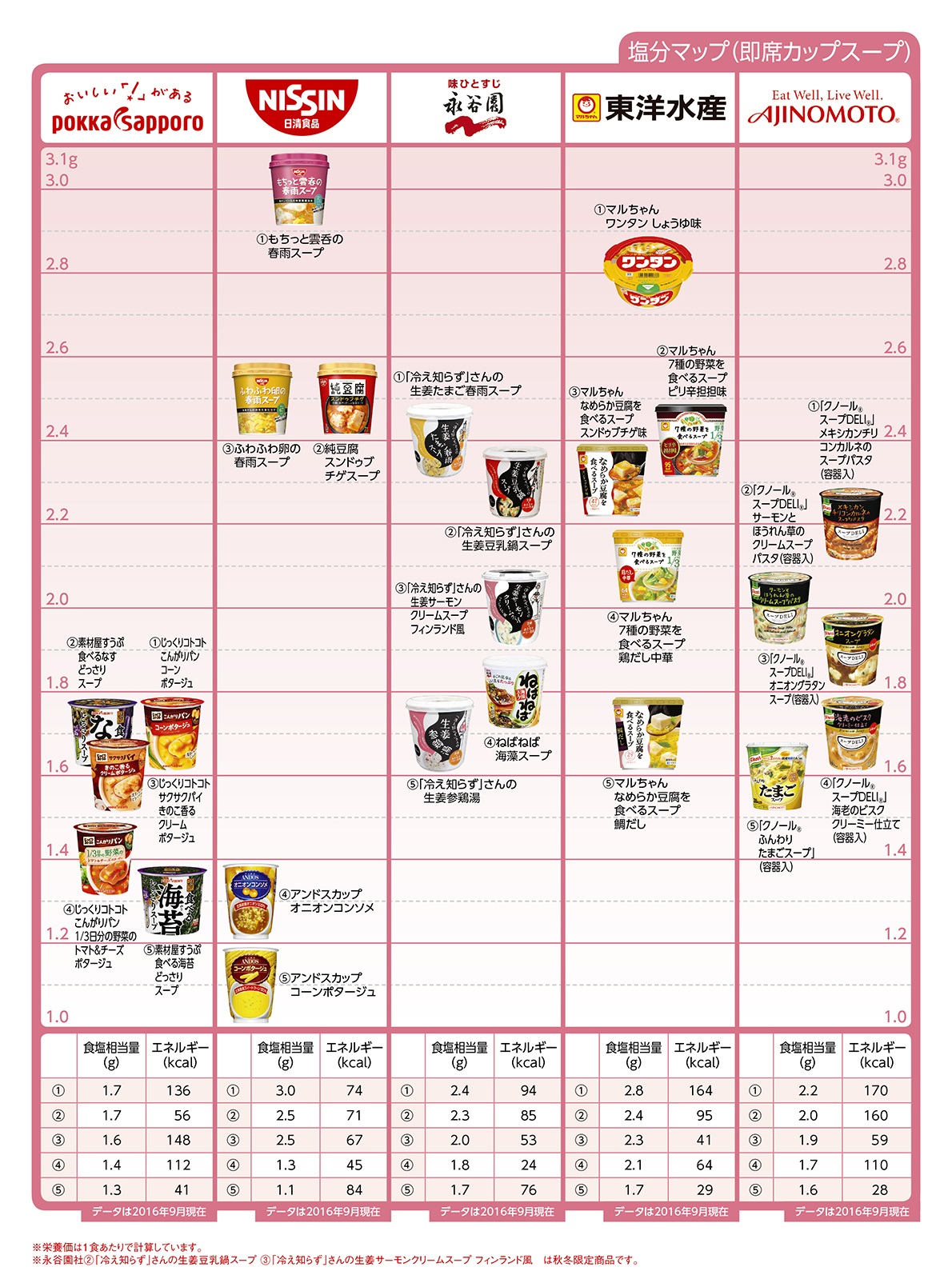 Nutritional components salt instant 即席カップスープ