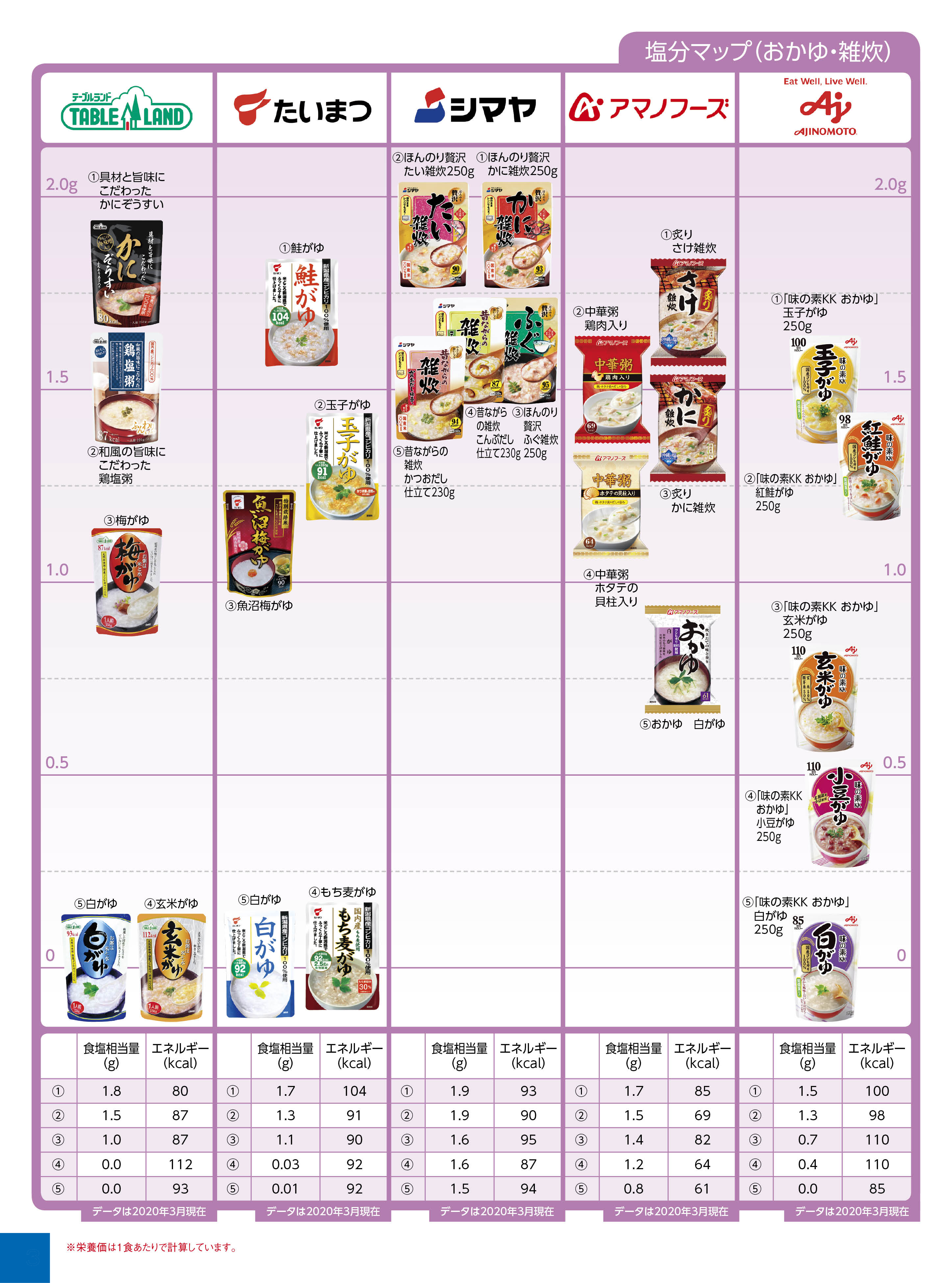 Nutritional components salt other おかゆ・雑炊