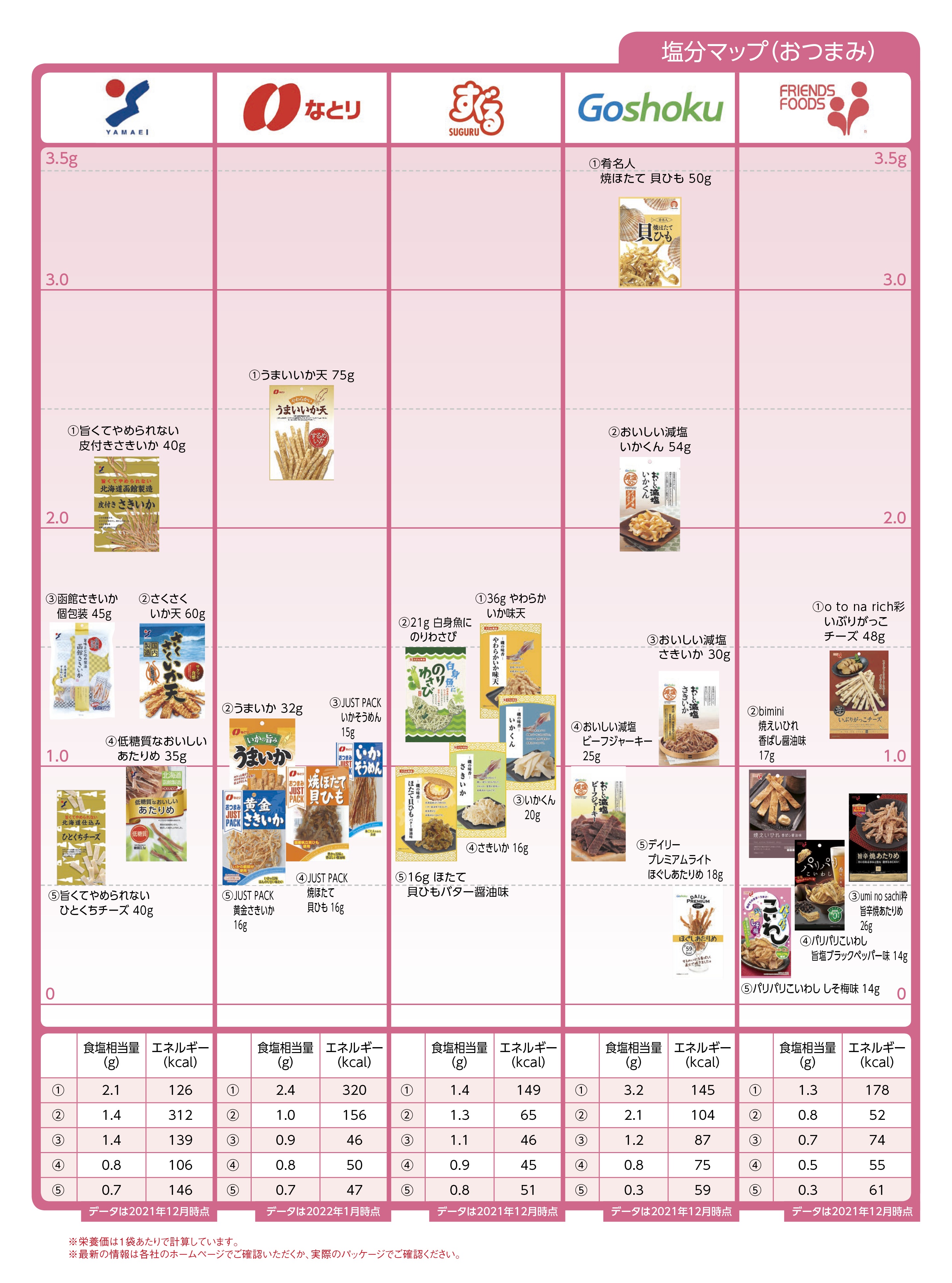 Nutritional components salt other おつまみ