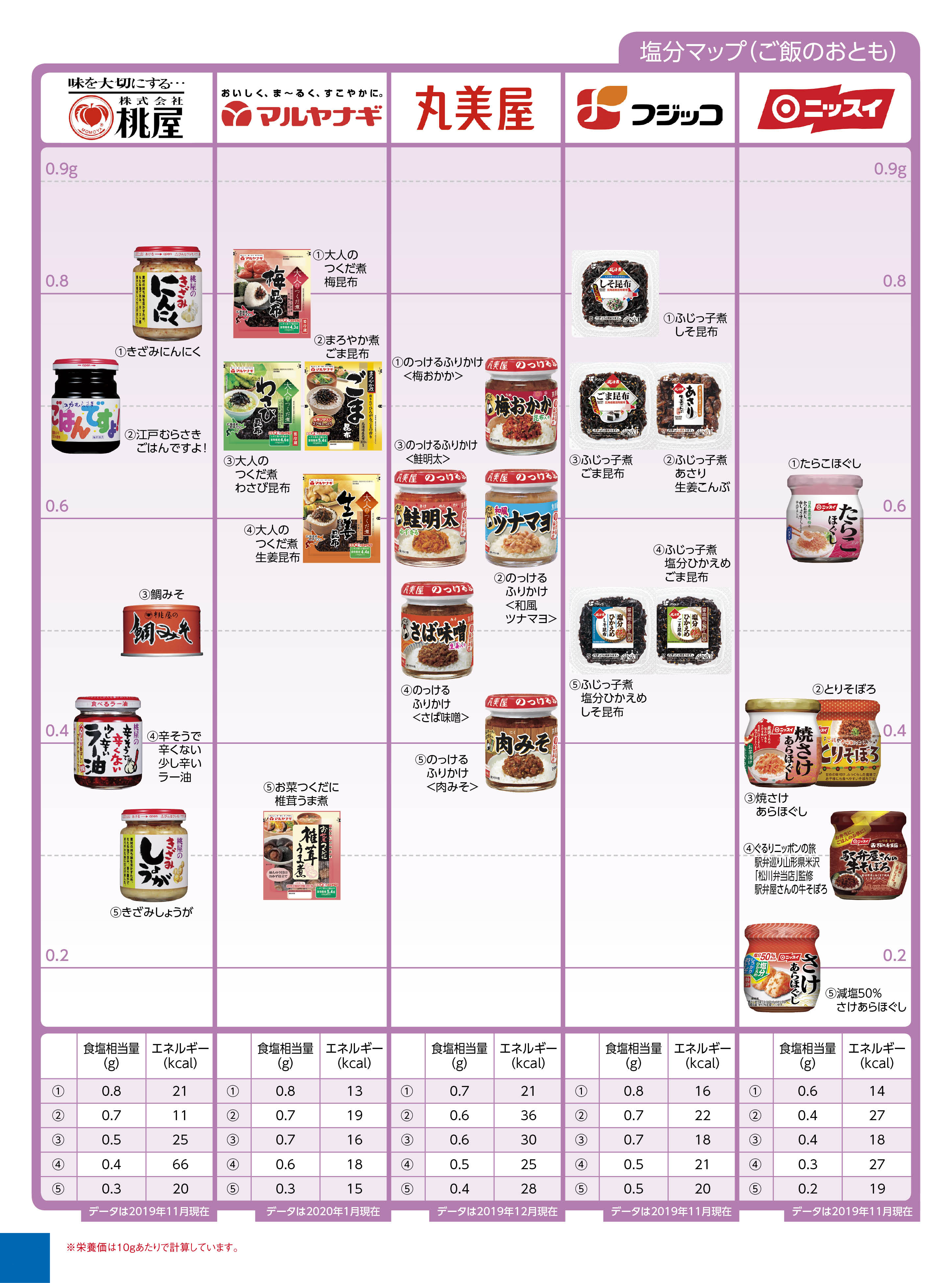 Nutritional components salt other ご飯のおとも