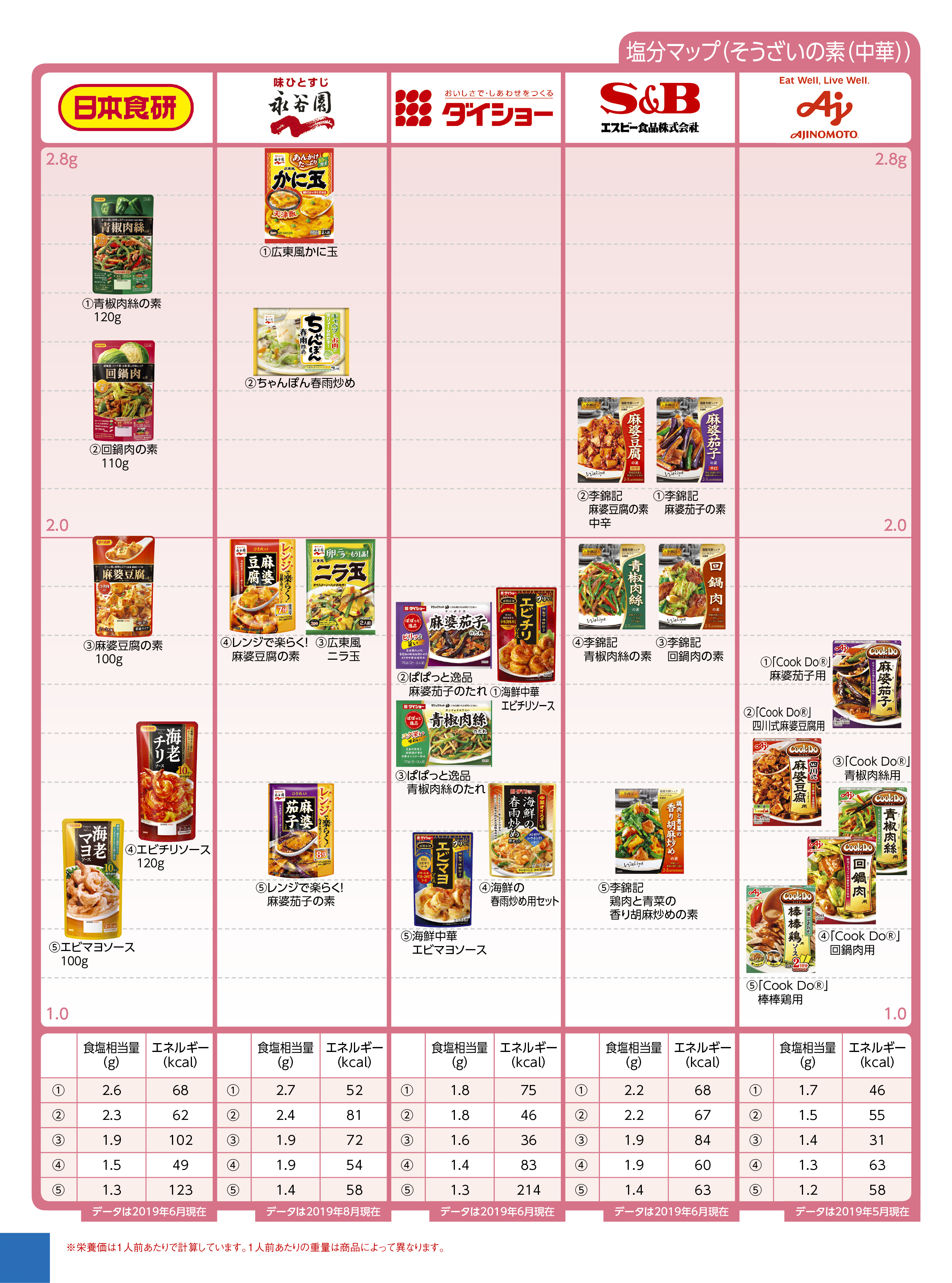 Nutritional components salt other そうざいの素（中華）