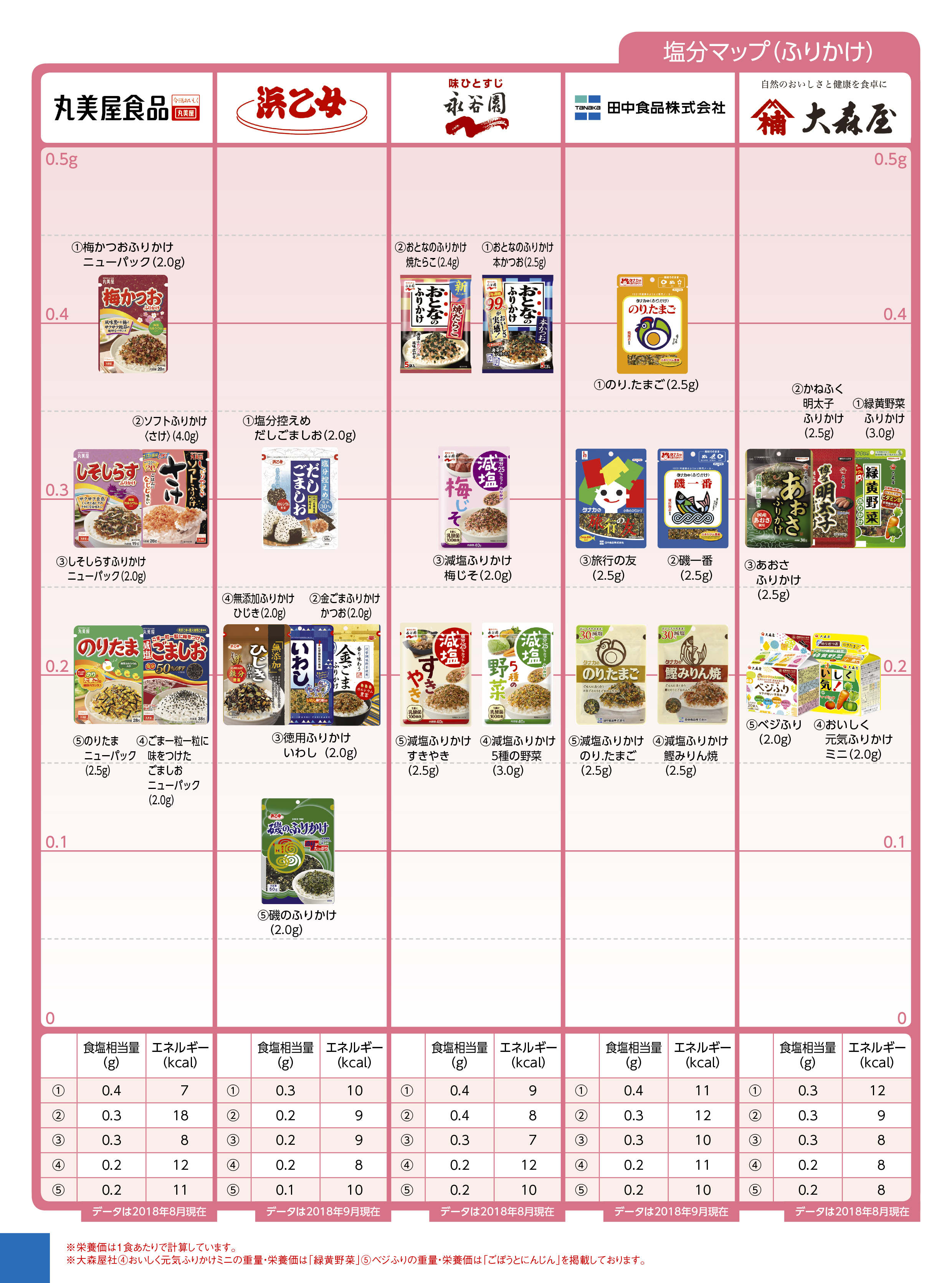 Nutritional components salt other ふりかけ