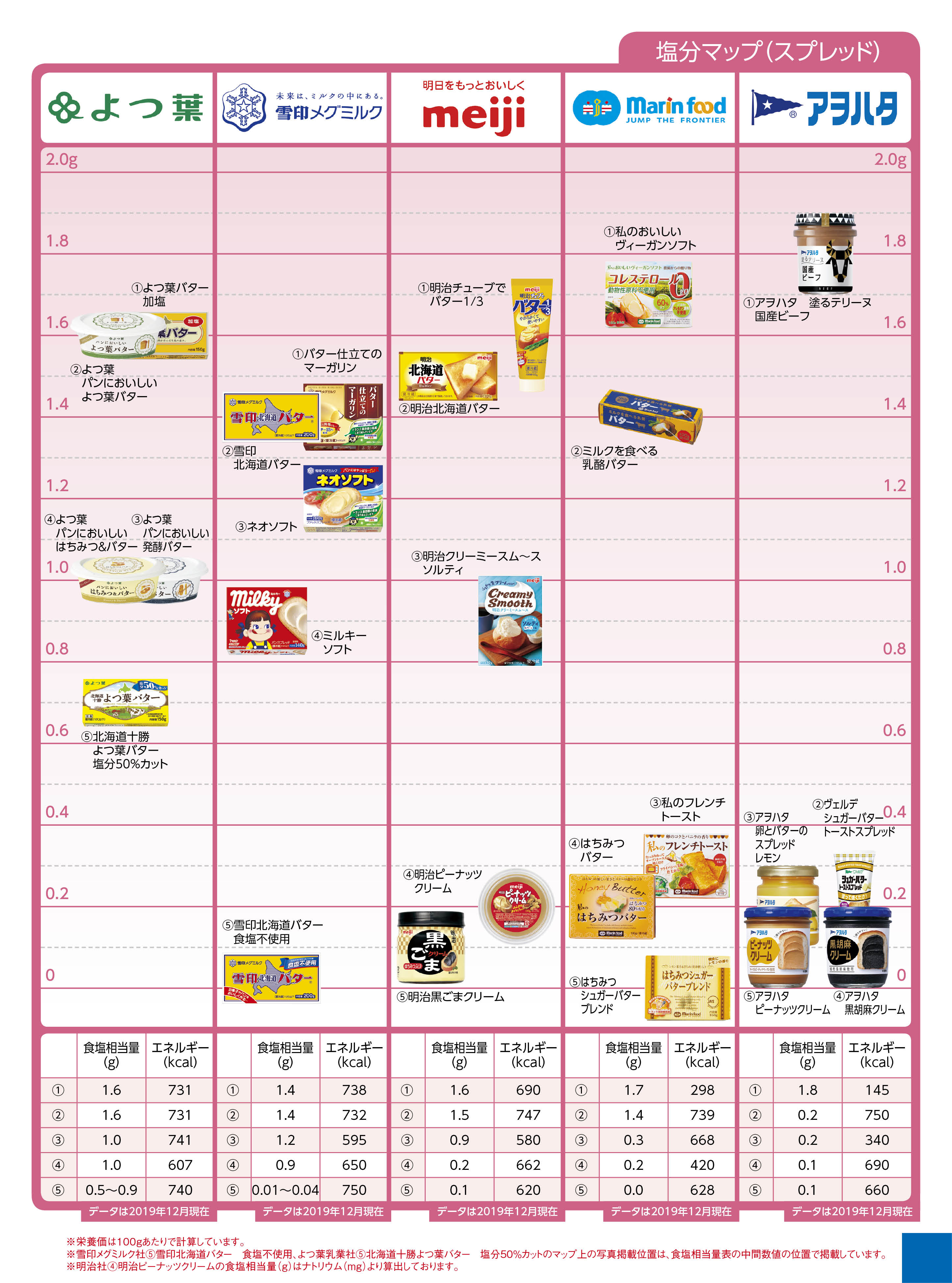 Nutritional components salt other スプレッド