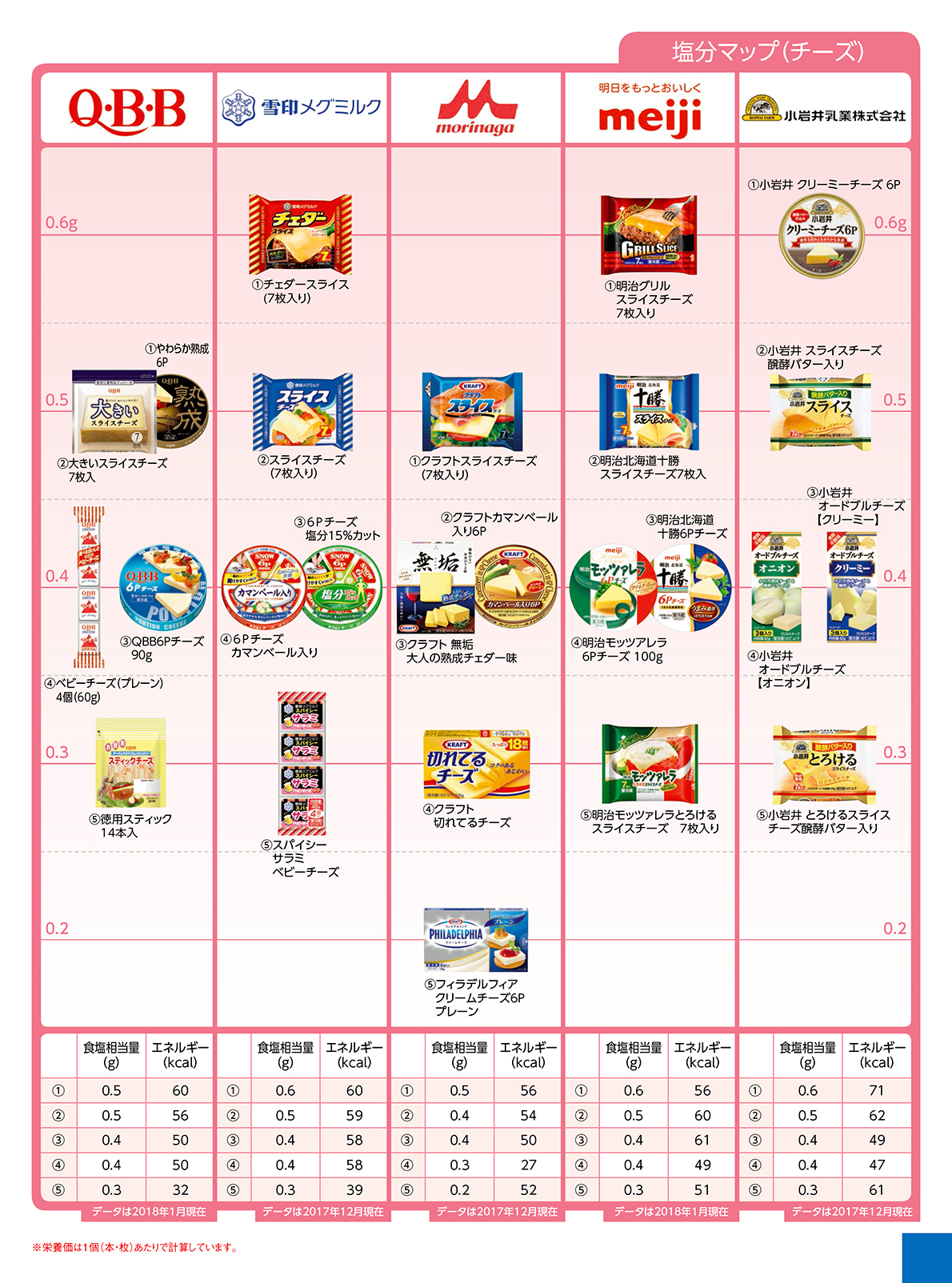 Nutritional components salt other チーズ