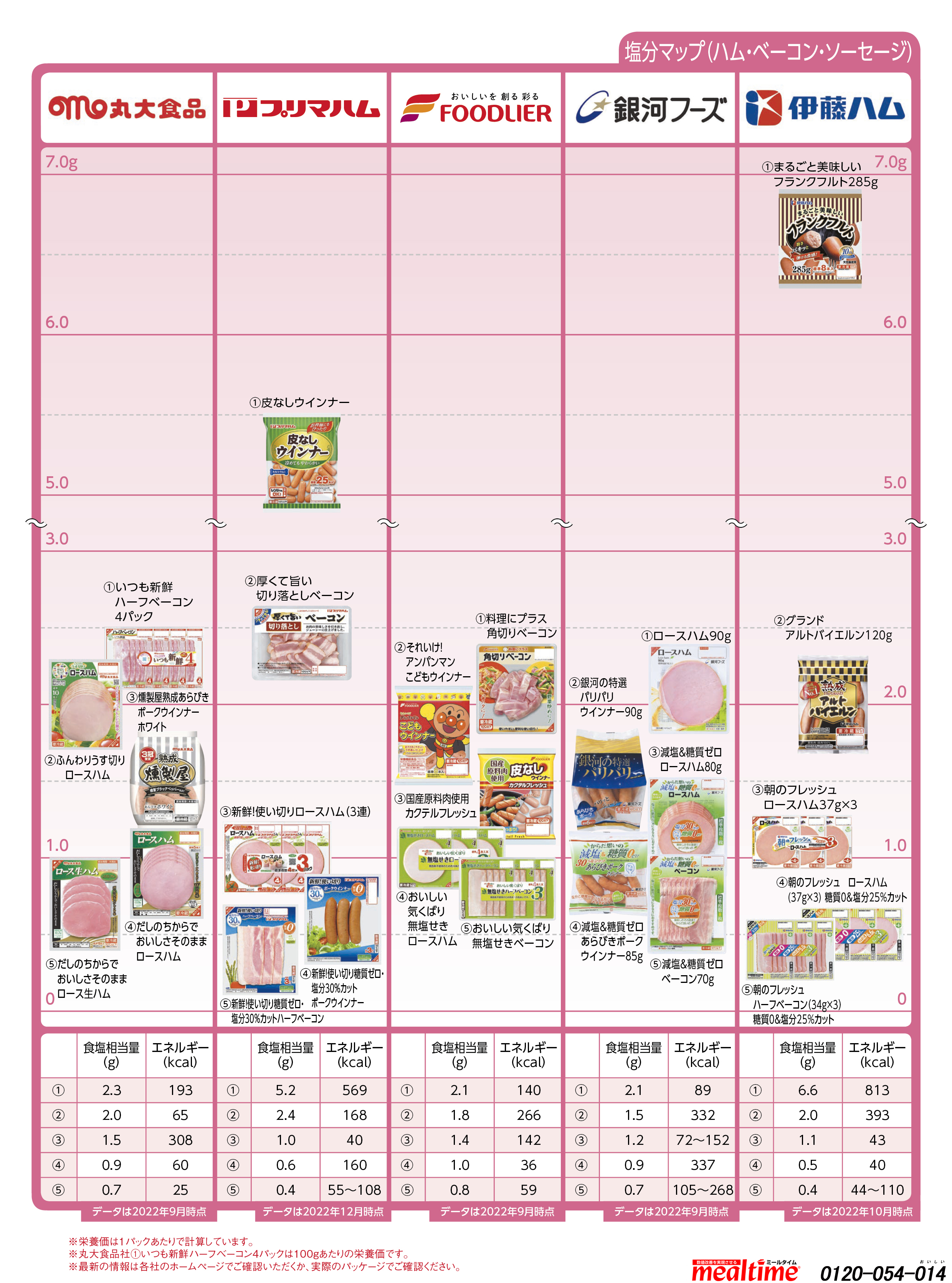 Nutritional components salt other ハム・ベーコン・ソーセージ