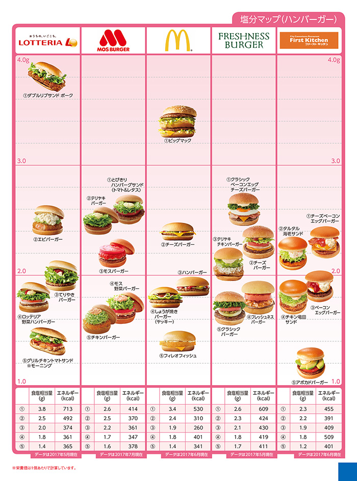Nutritional components salt other ハンバーガー