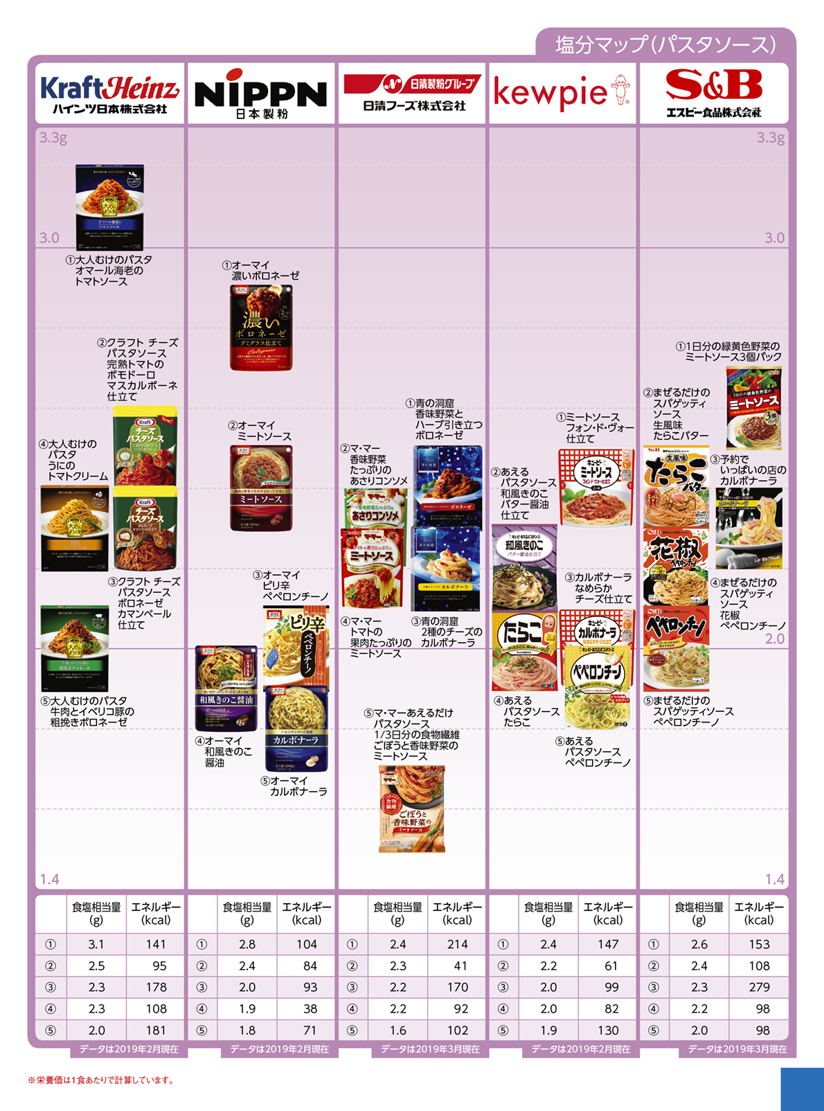 Nutritional components salt other パスタソース