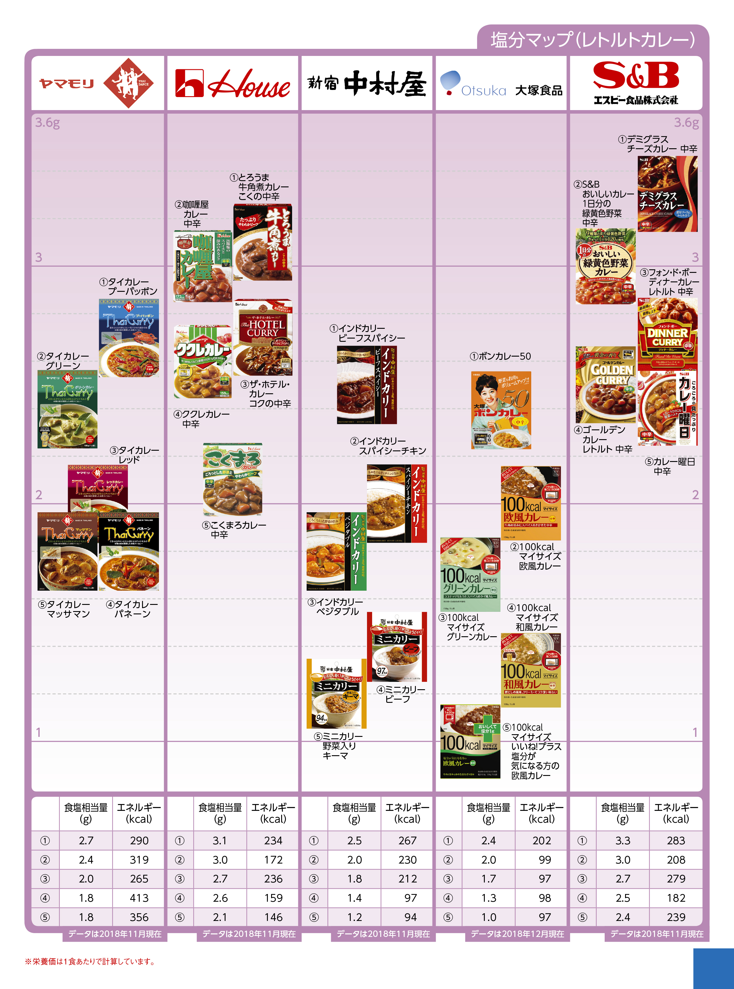 Nutritional components salt other レトルトカレー