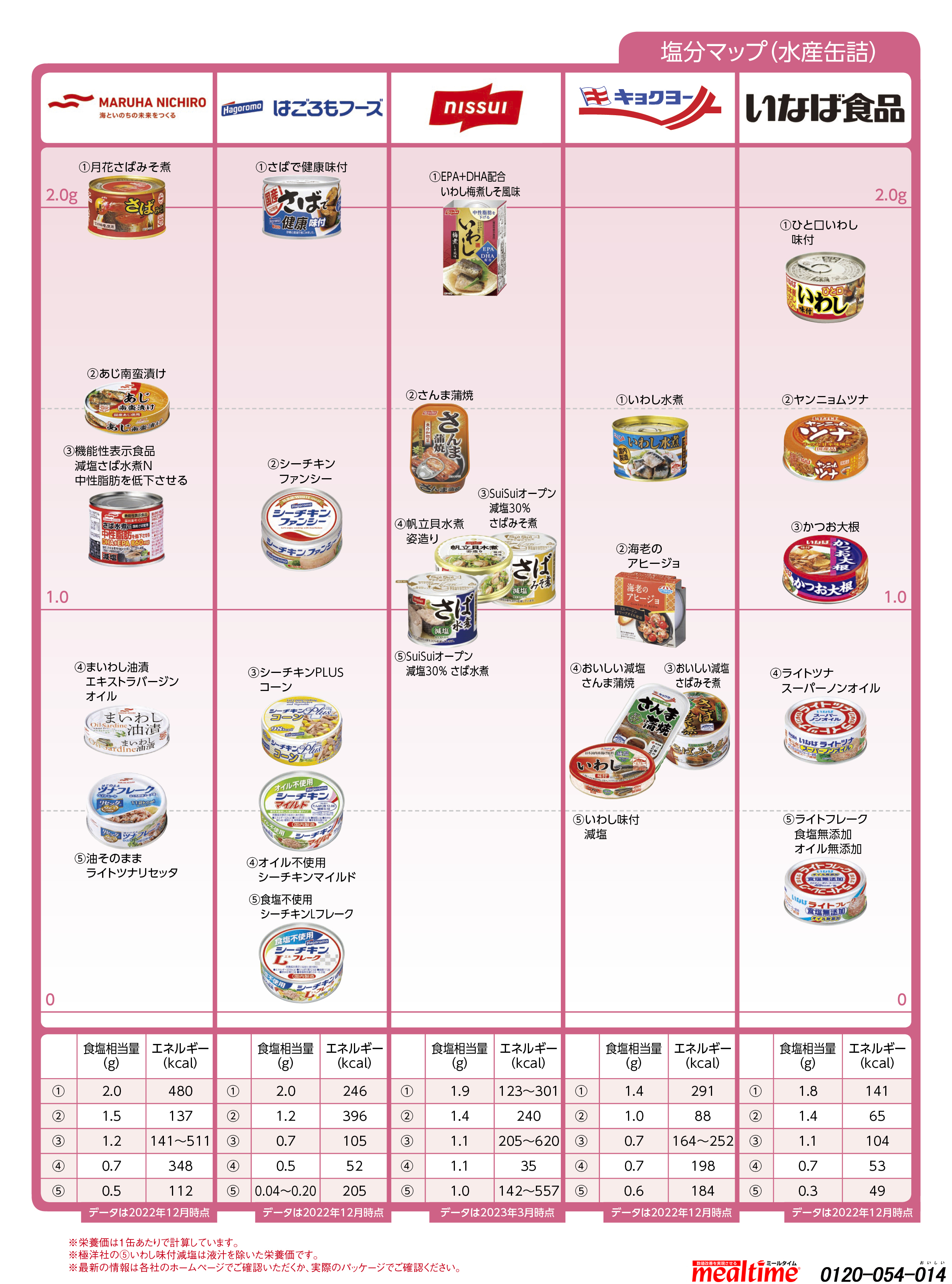 Nutritional components salt other 水産缶詰