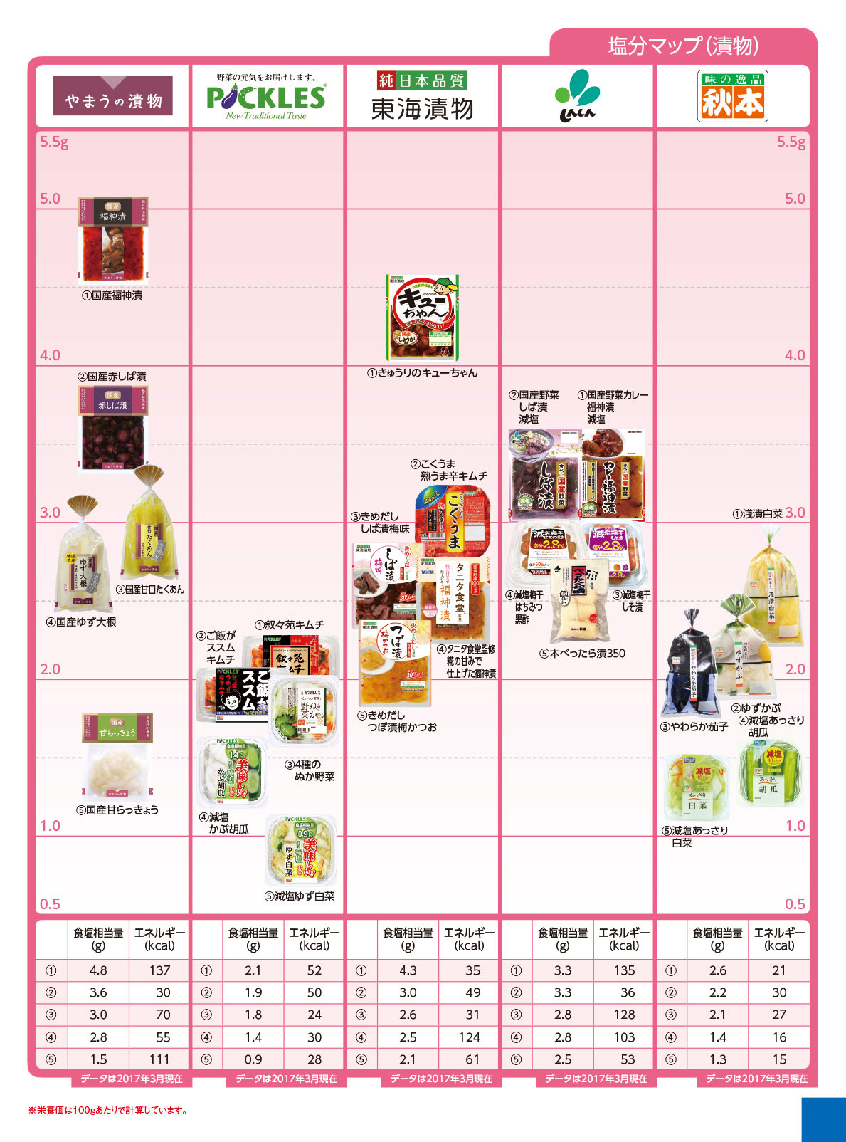 Nutritional components salt other 漬物