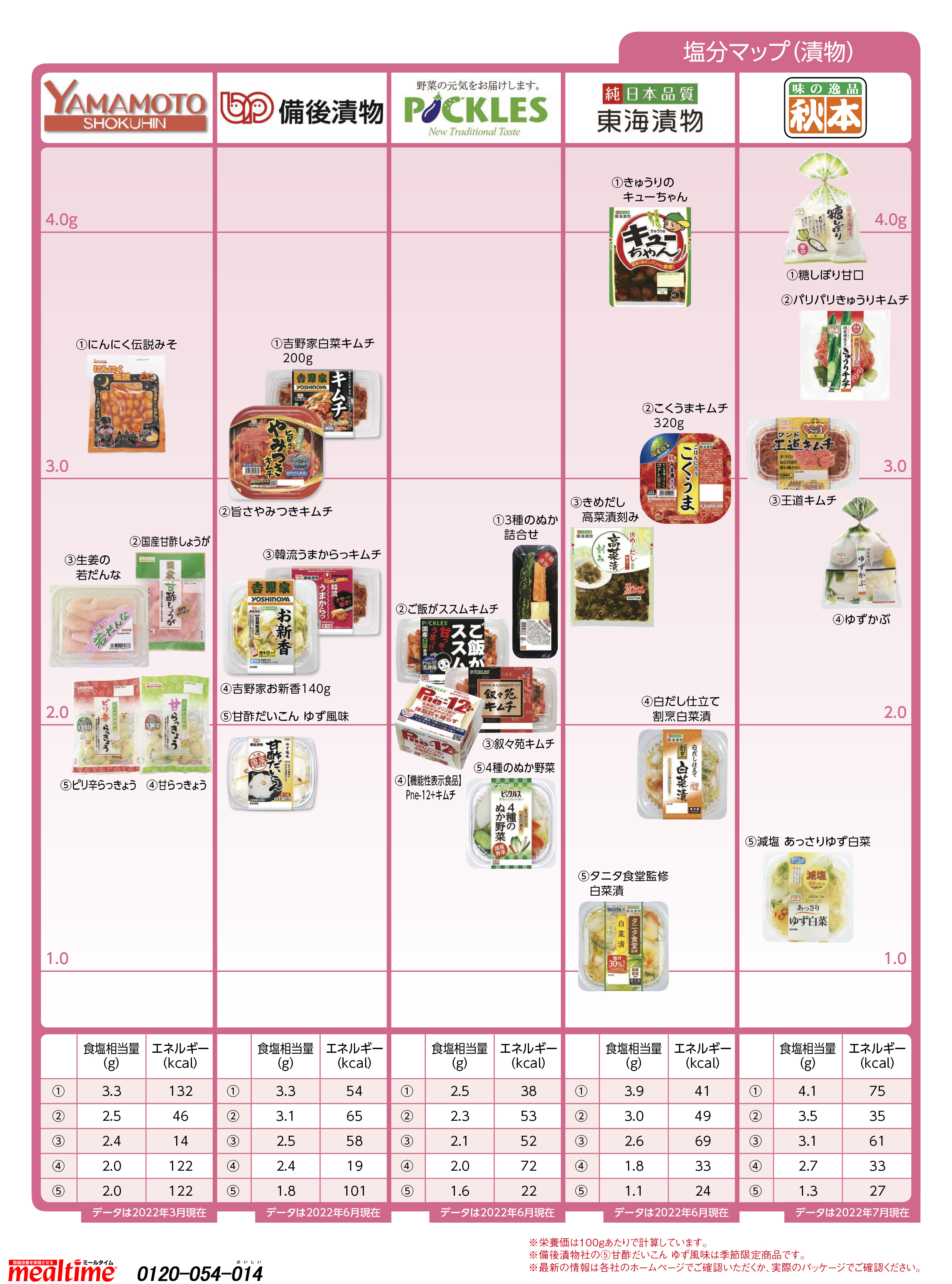 Nutritional components salt other 漬物2