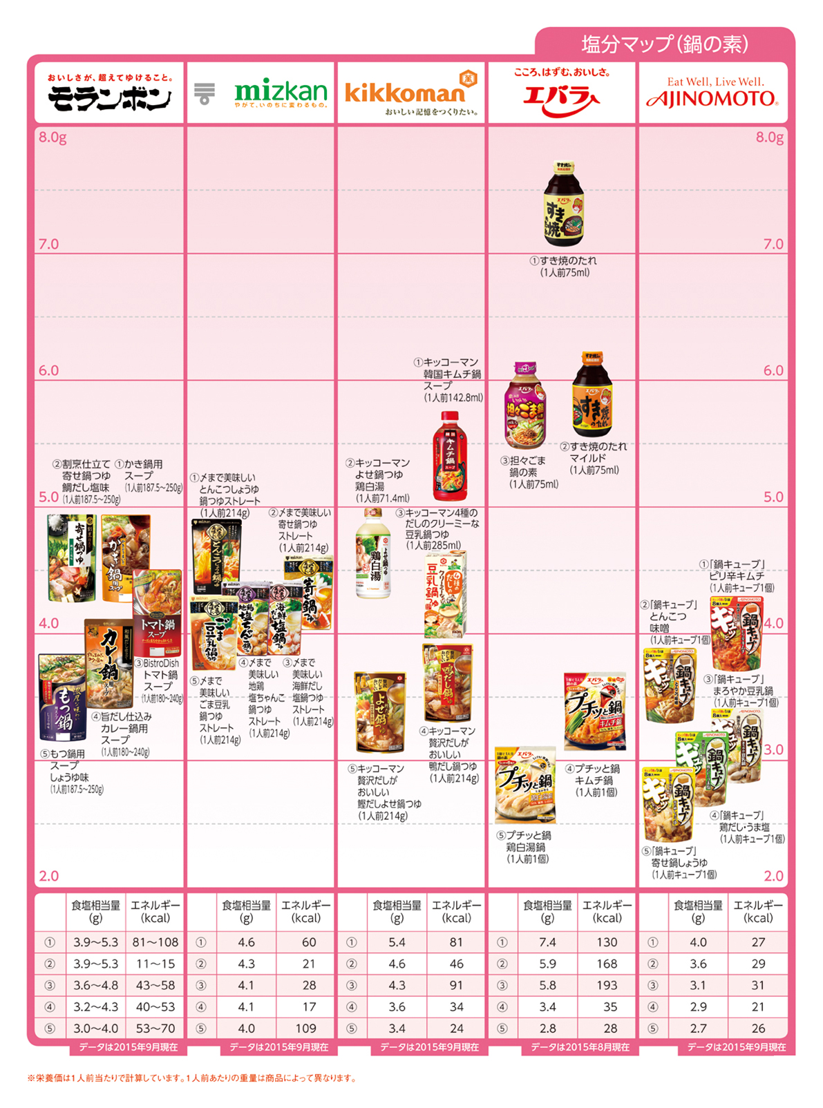 Nutritional components salt other 鍋の素