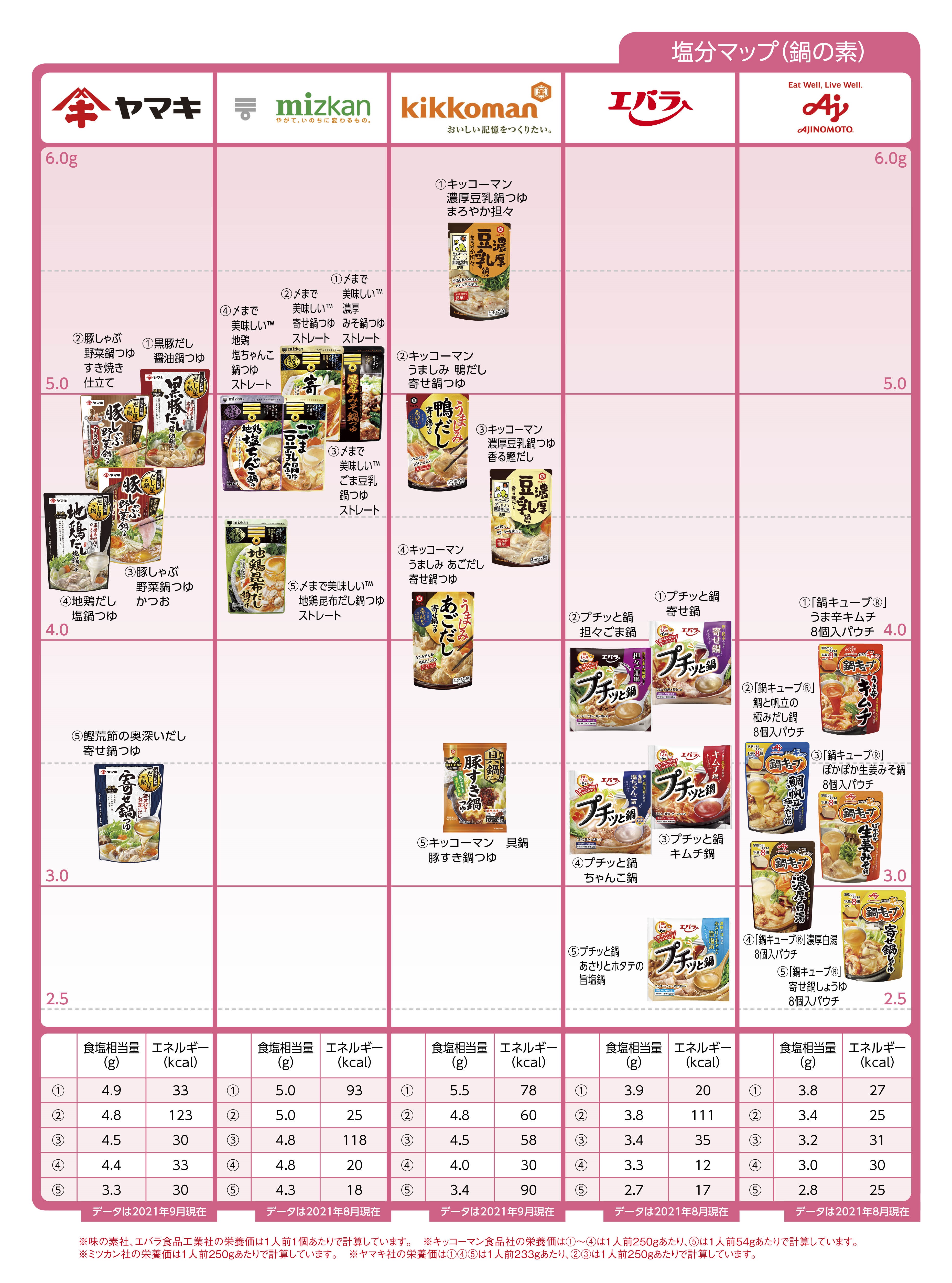 Nutritional components salt other 鍋の素2