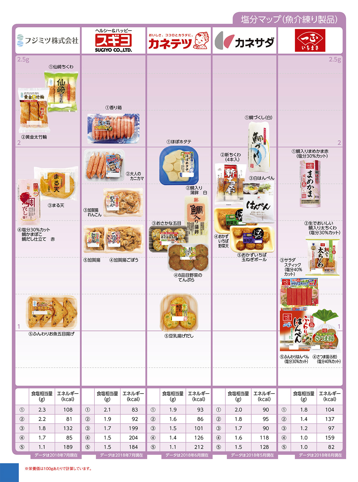 Nutritional components salt other 魚介練り製品