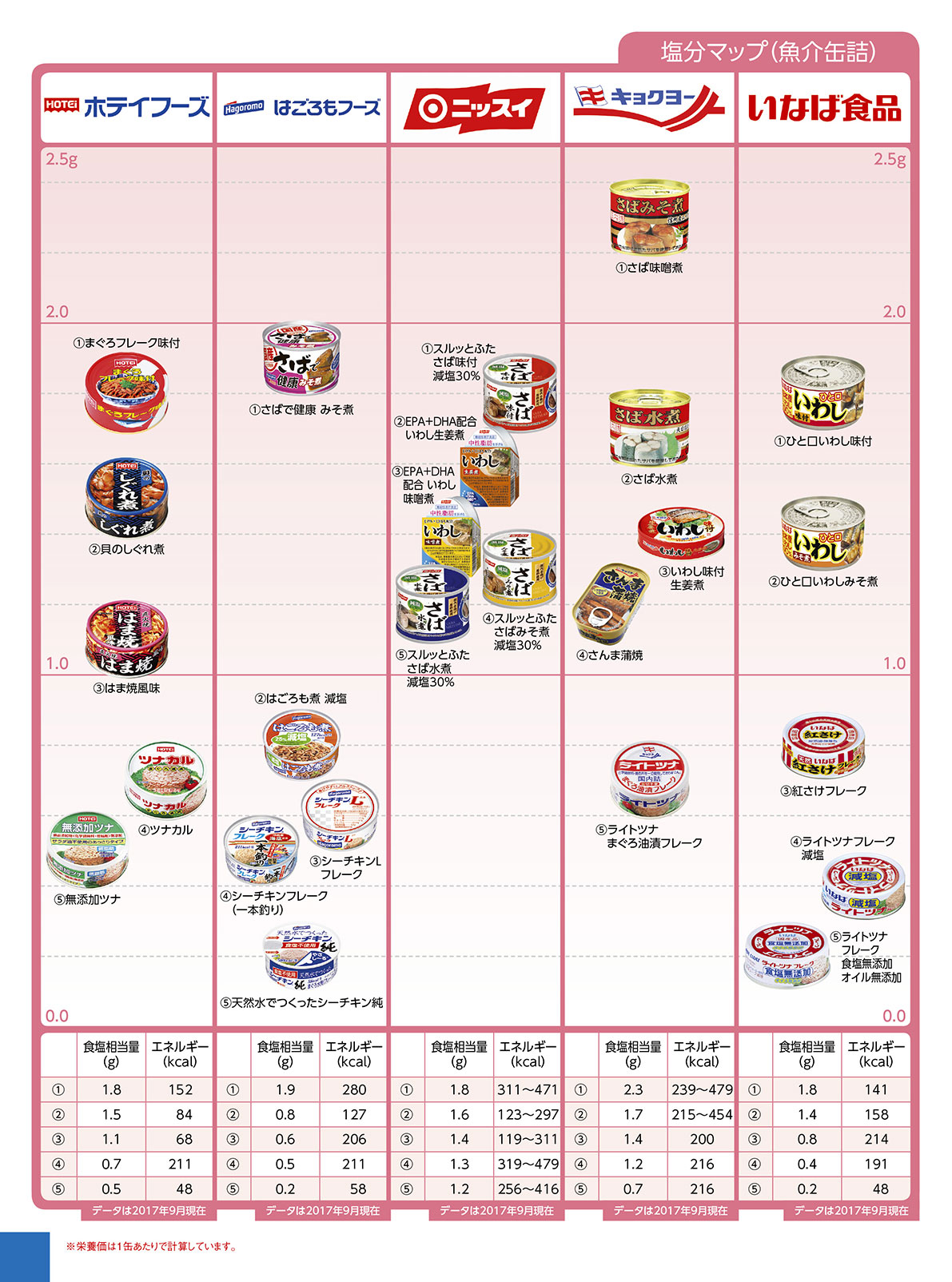 Nutritional components salt other 魚介缶詰