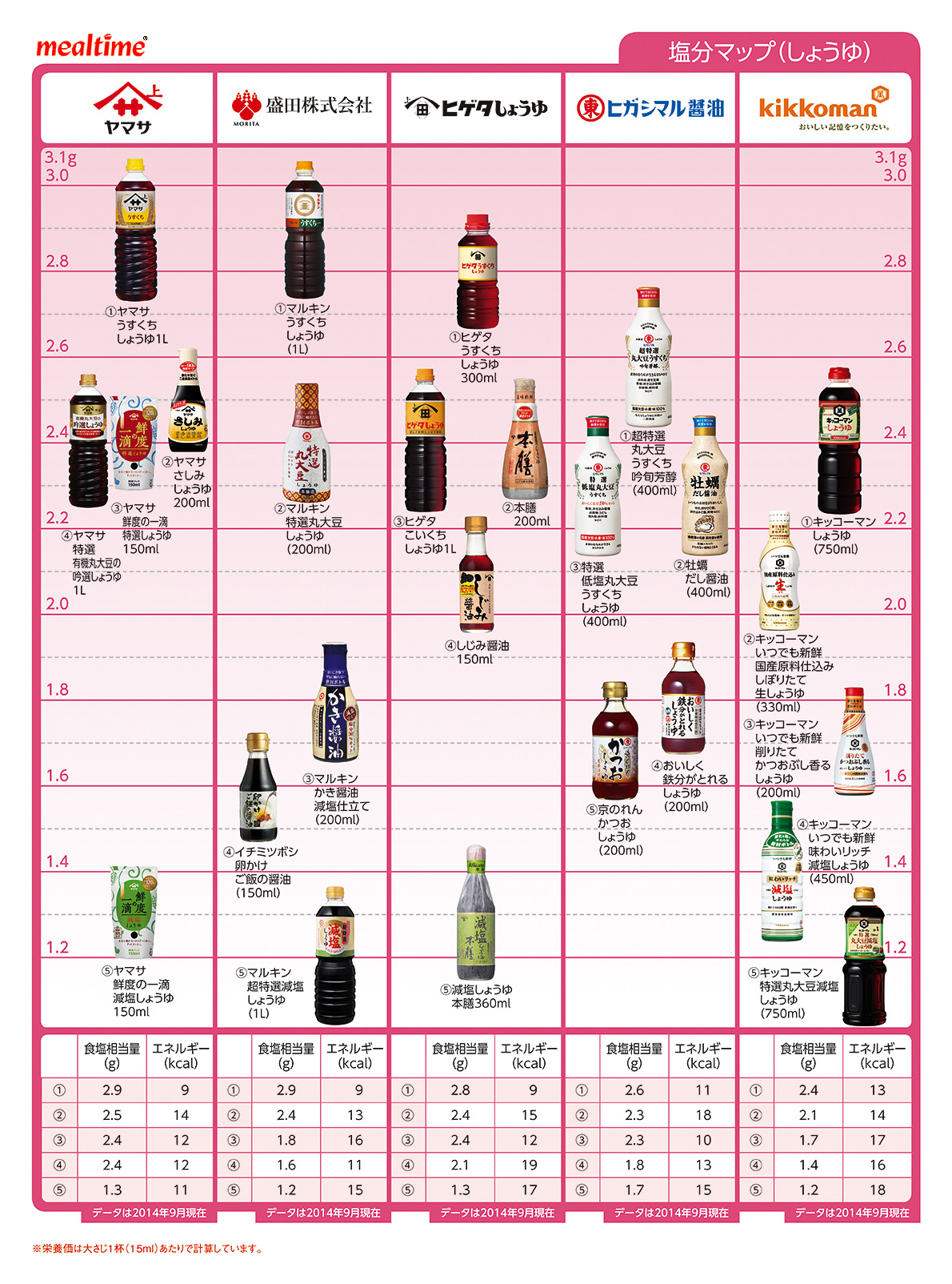 Nutritional components salt seasoning しょうゆ１