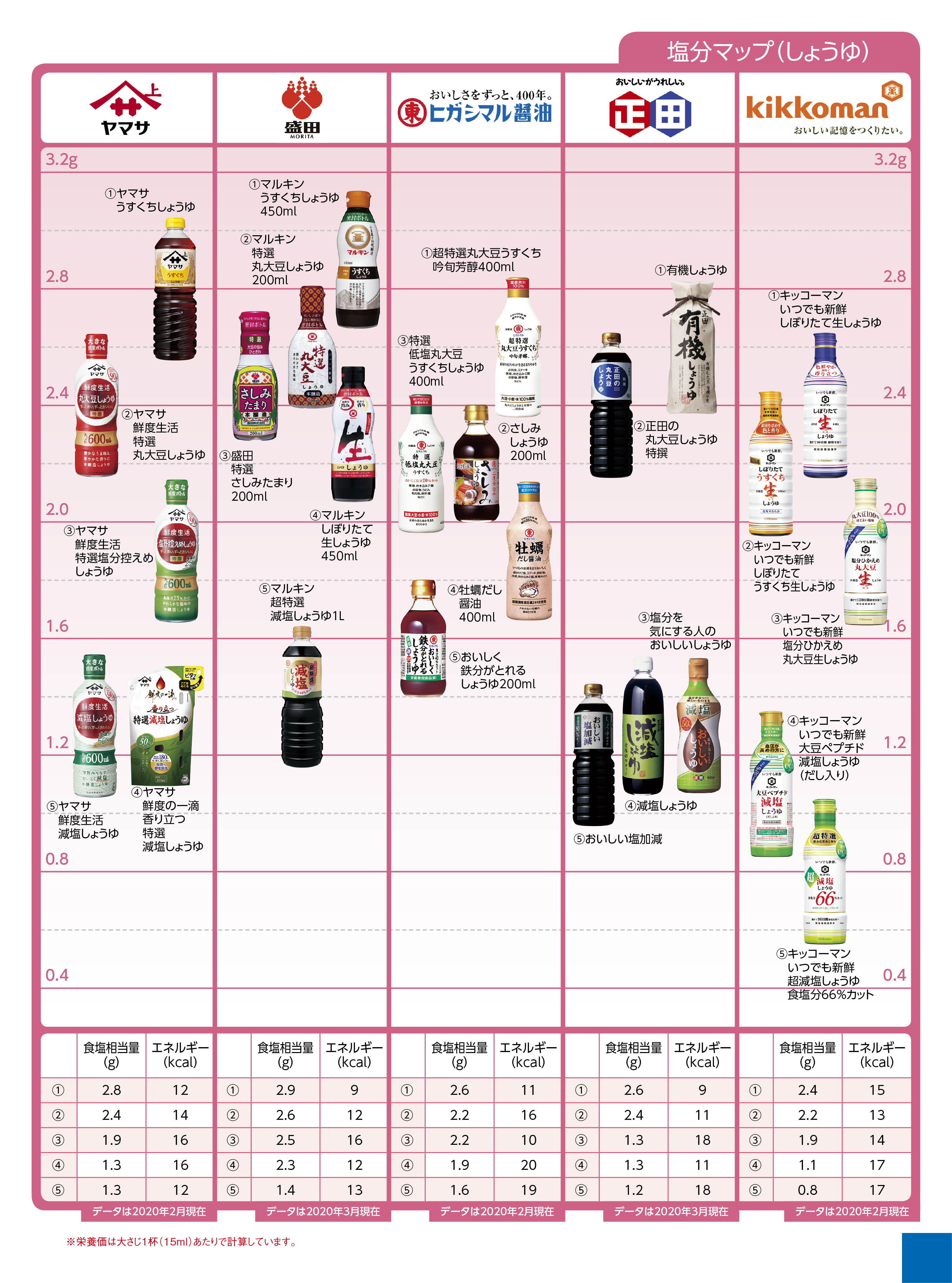 Nutritional components salt seasoning しょうゆ２