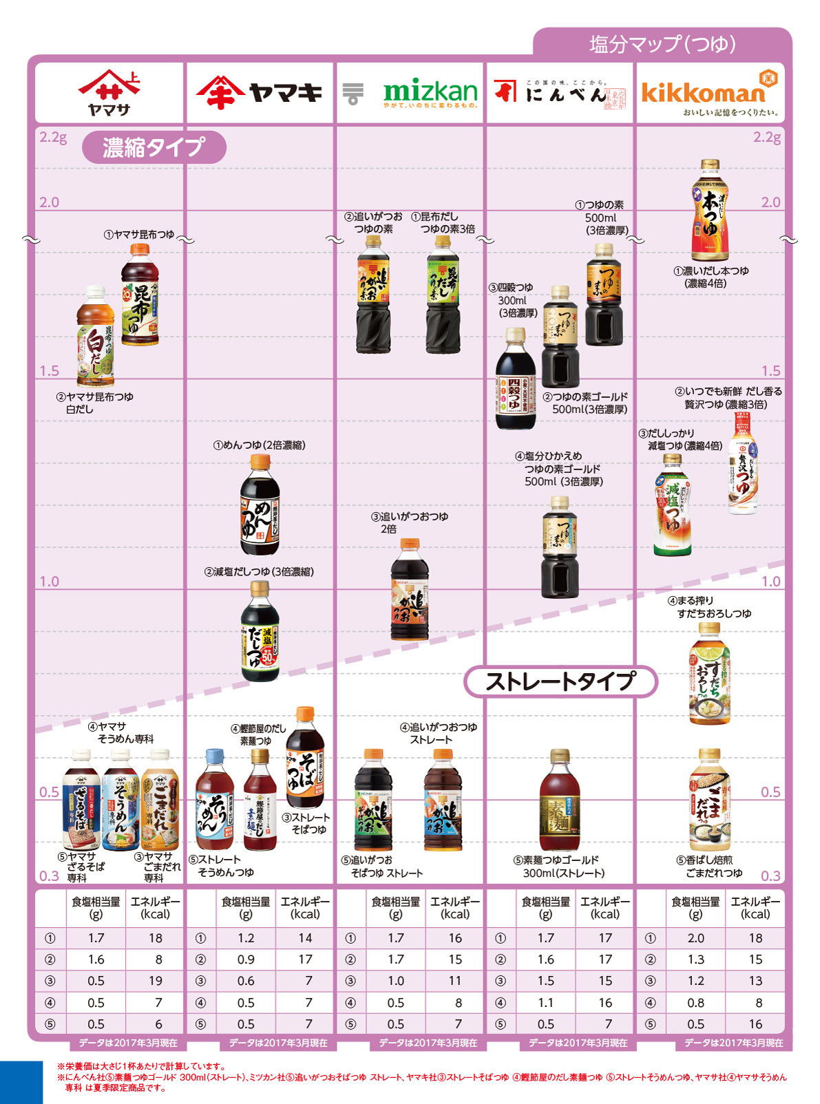 Nutritional components salt seasoning つゆ