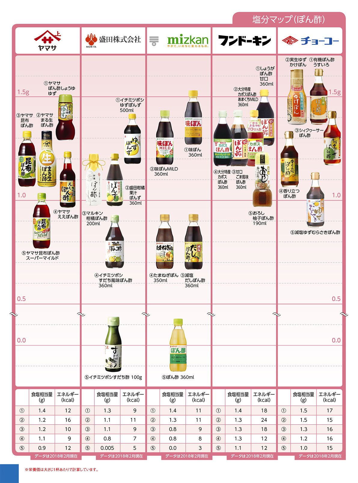 Nutritional components salt seasoning ぽん酢