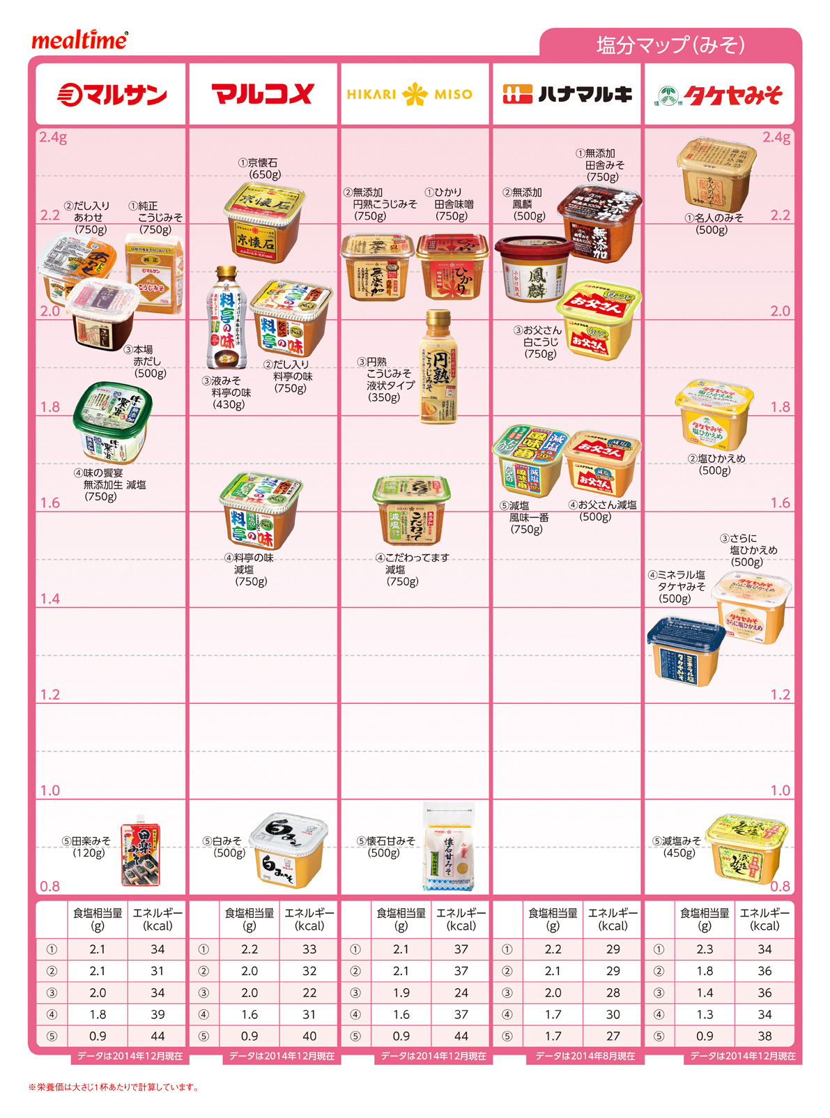 Nutritional components salt seasoning みそ１
