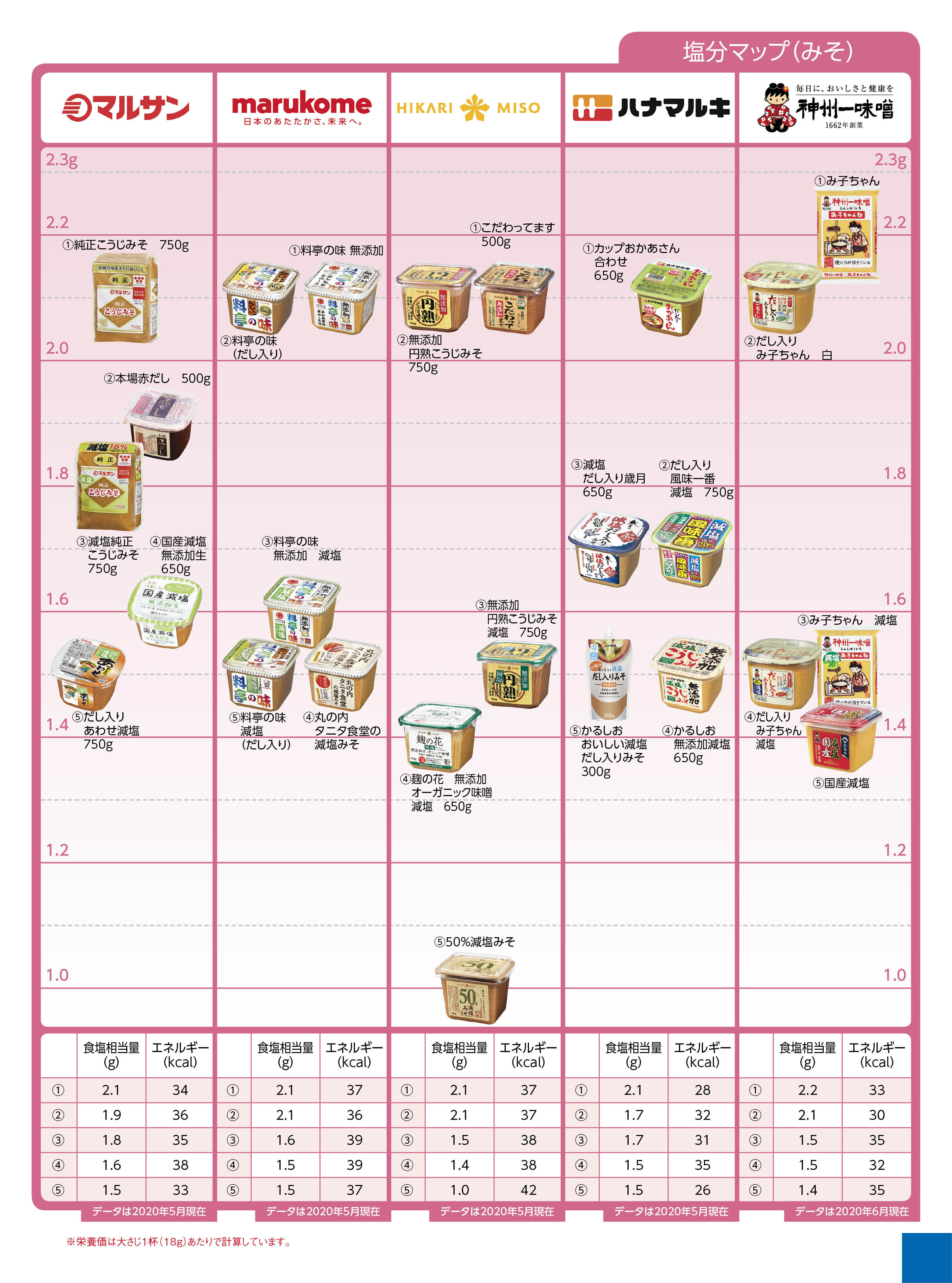 Nutritional components salt seasoning みそ２