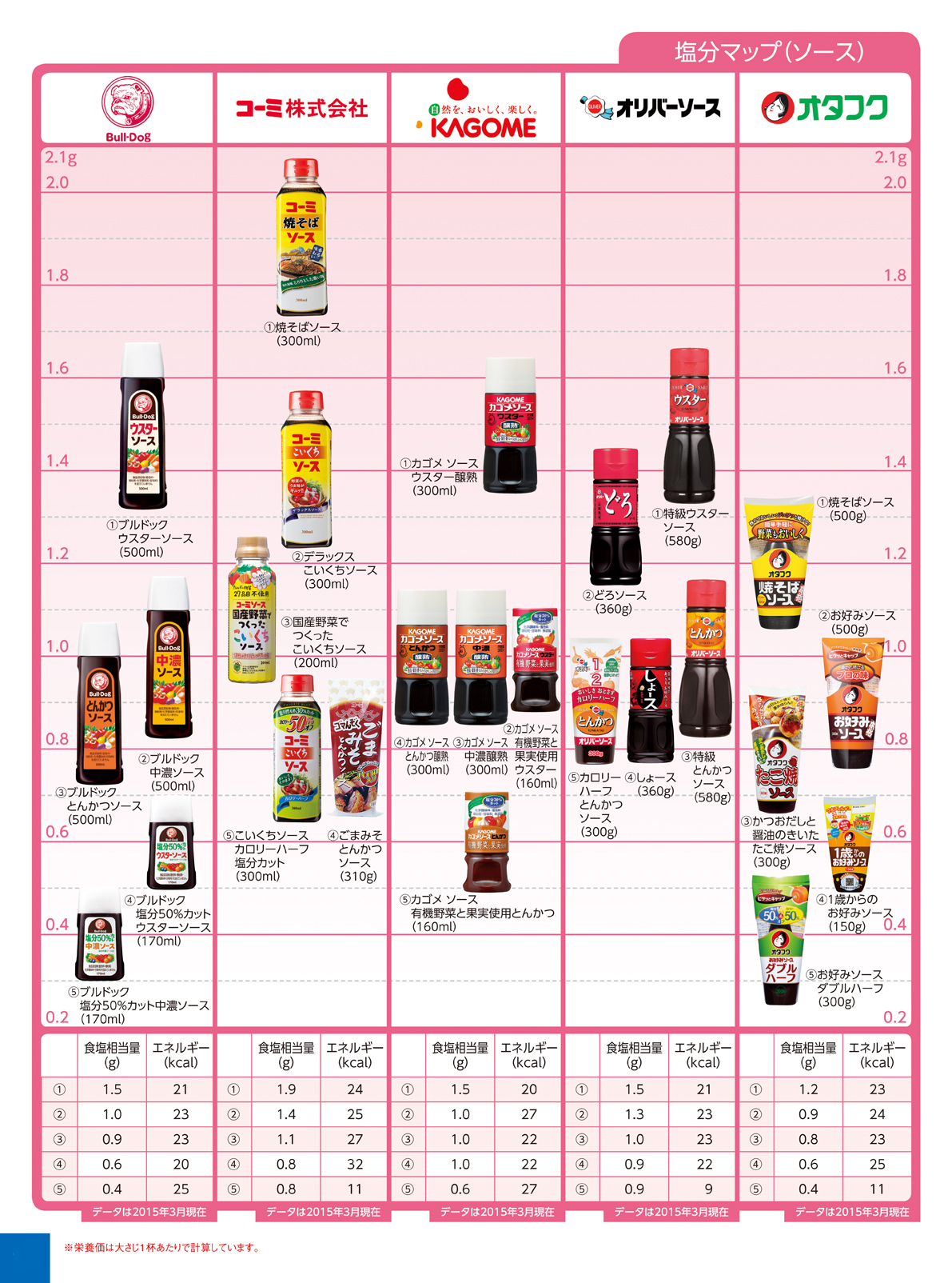Nutritional components salt seasoning ソース１