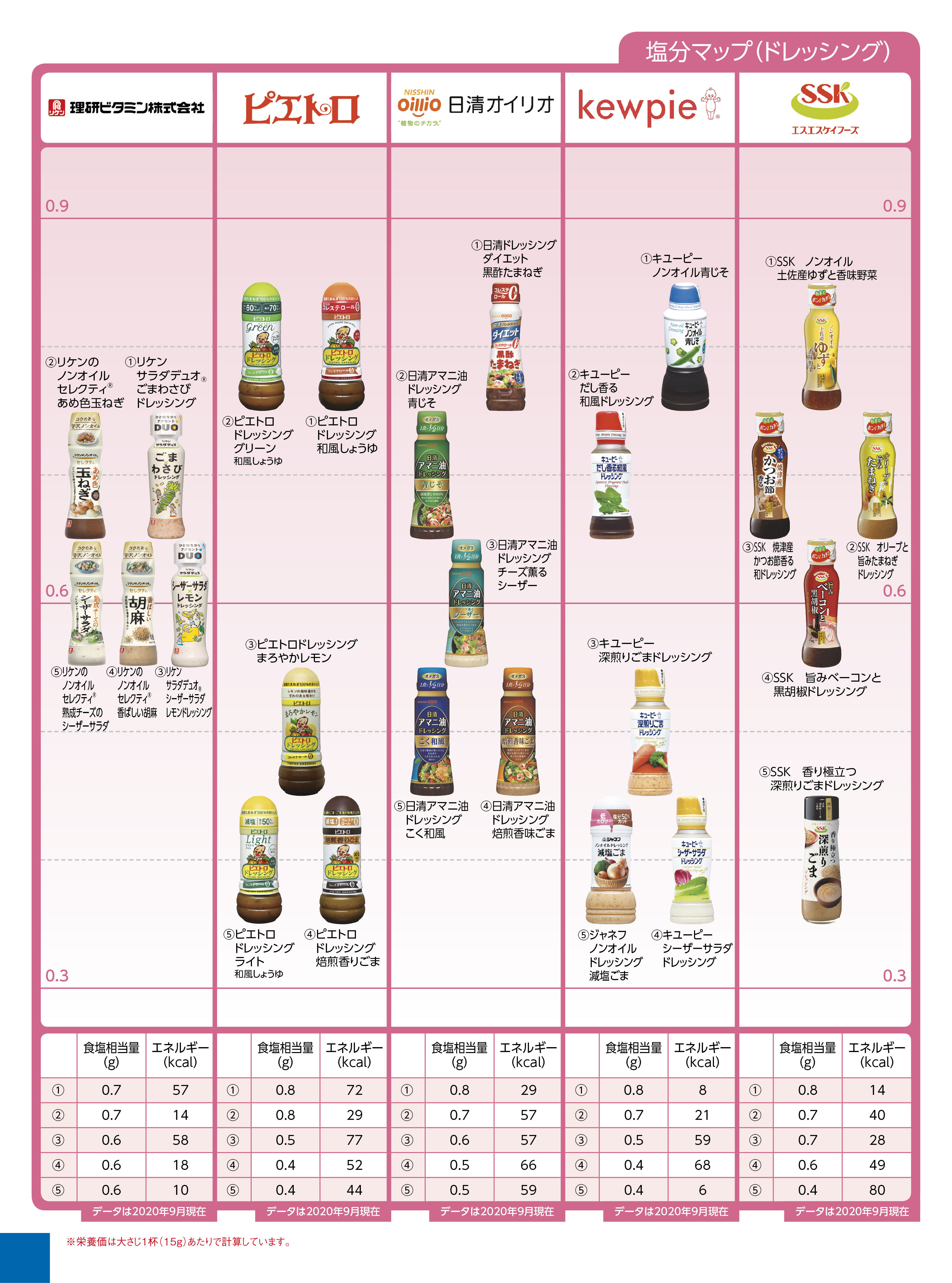 Nutritional components salt seasoning ドレッシング２