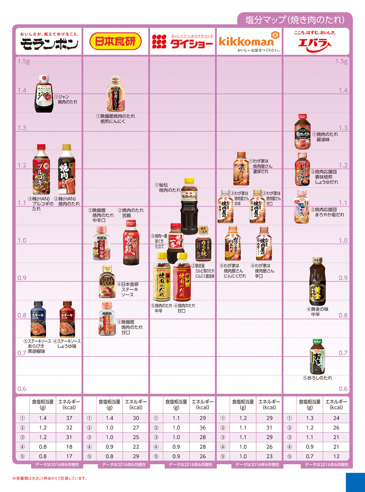 Nutritional components salt seasoning 焼肉のたれ