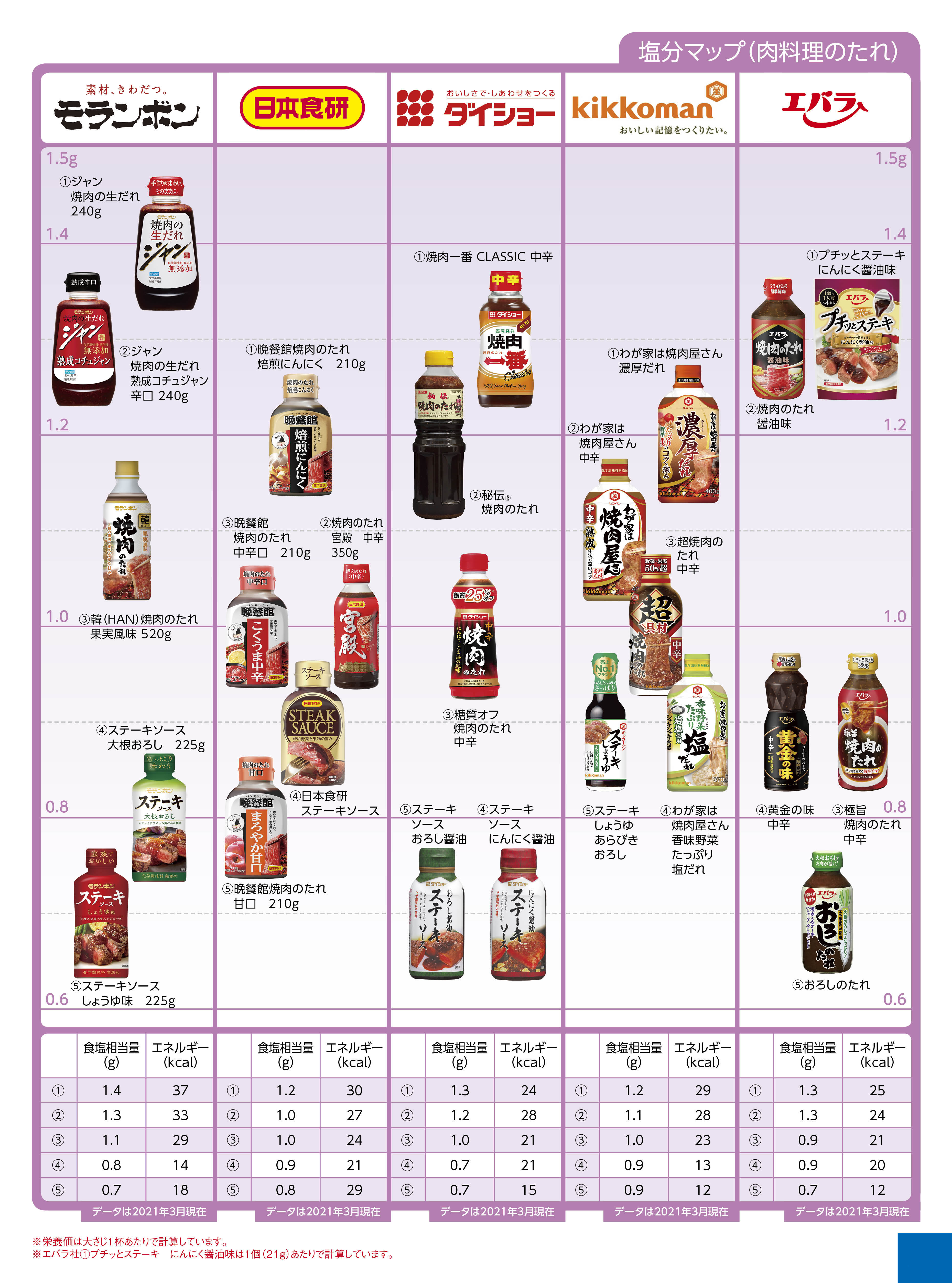 Nutritional components salt seasoning 焼肉のたれ２