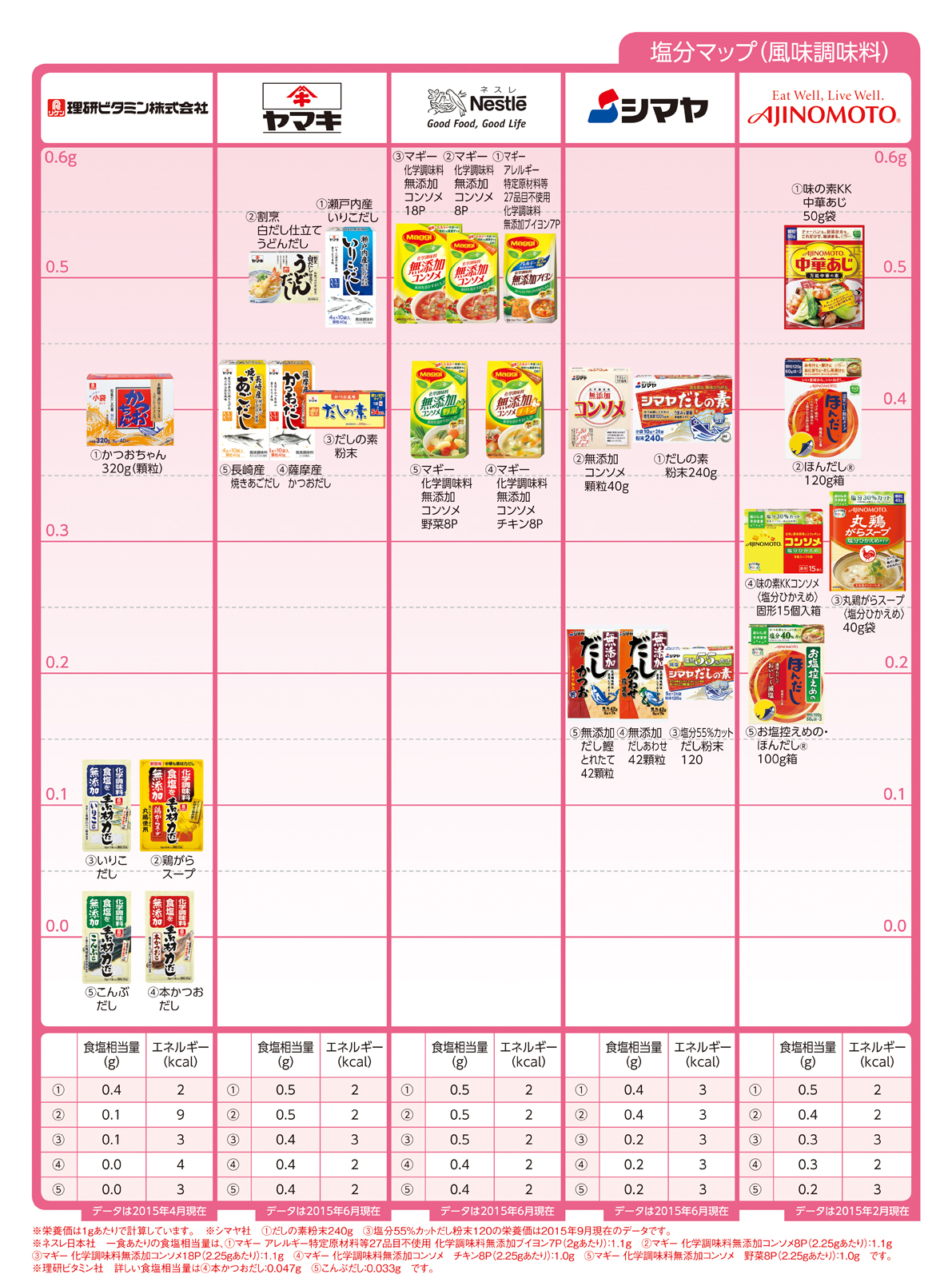 Nutritional components salt seasoning 風味調味料