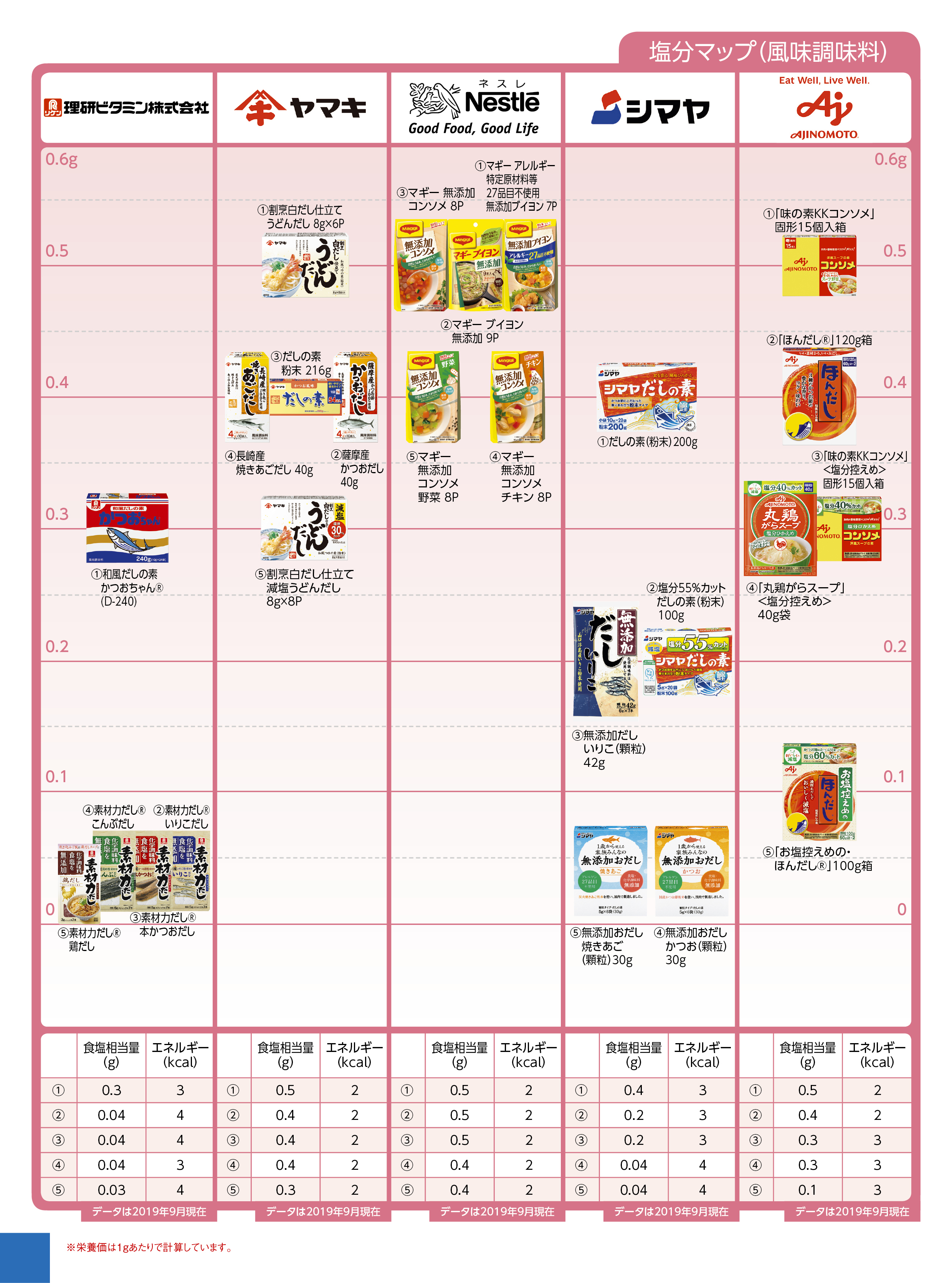 Nutritional components salt seasoning 風味調味料２